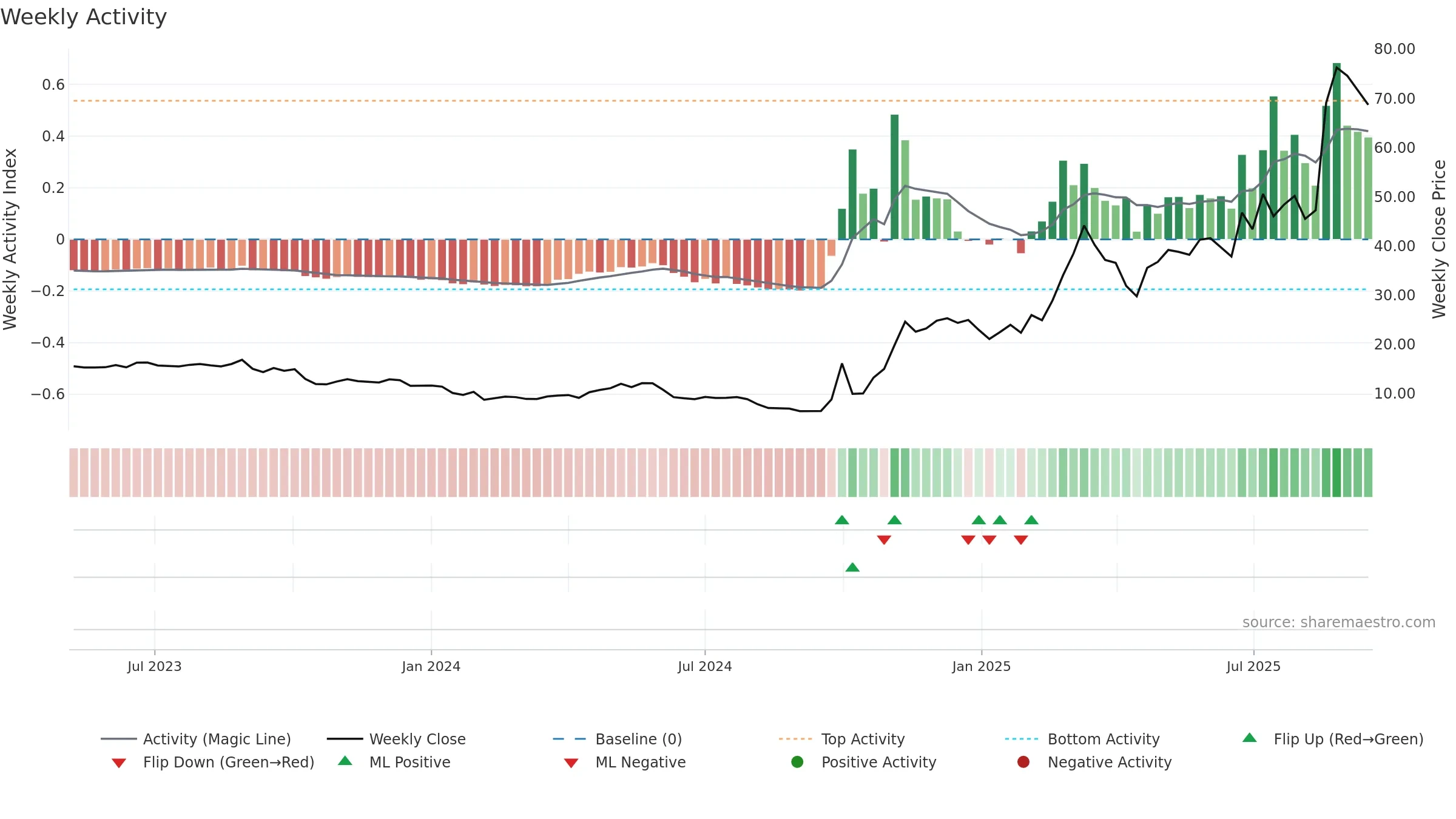 9636 weekly Activity chart, closing 2025-09-15.