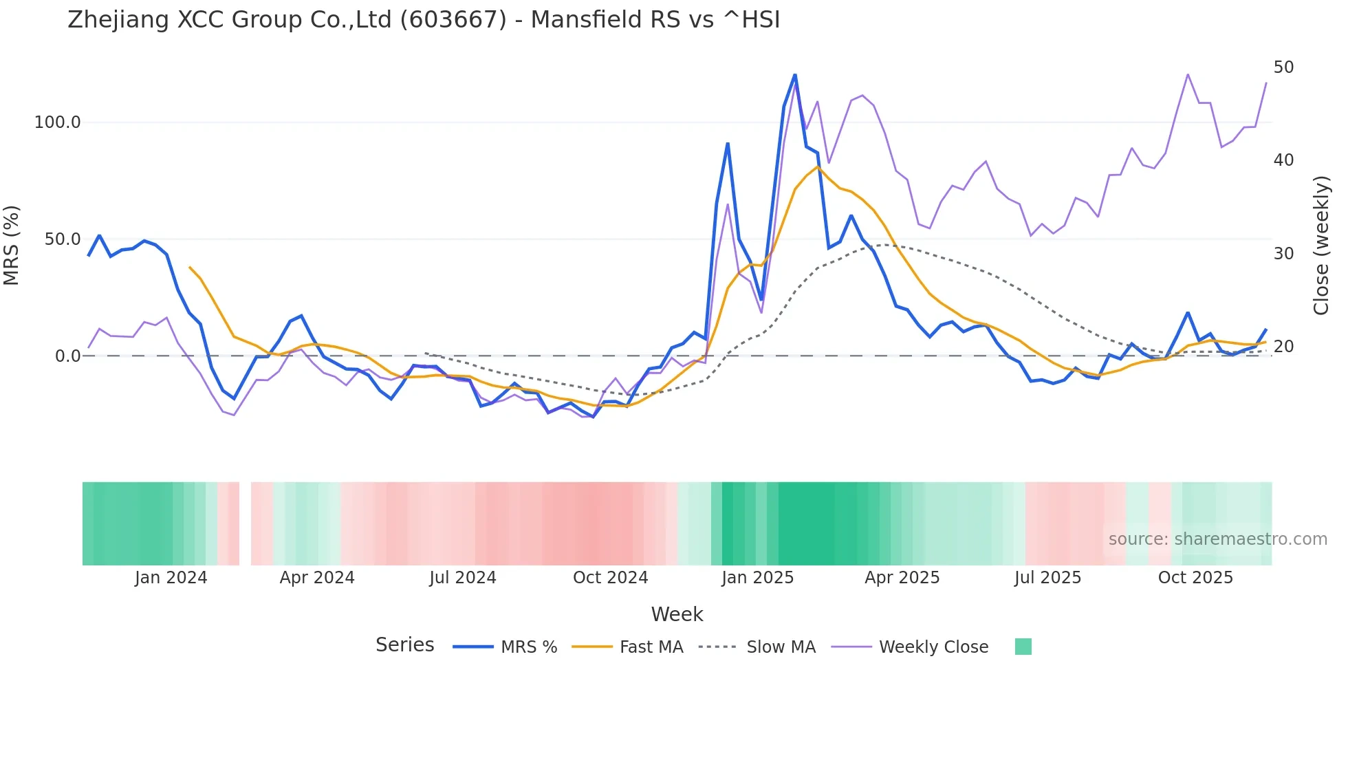 603667 Mansfield Relative Strength chart