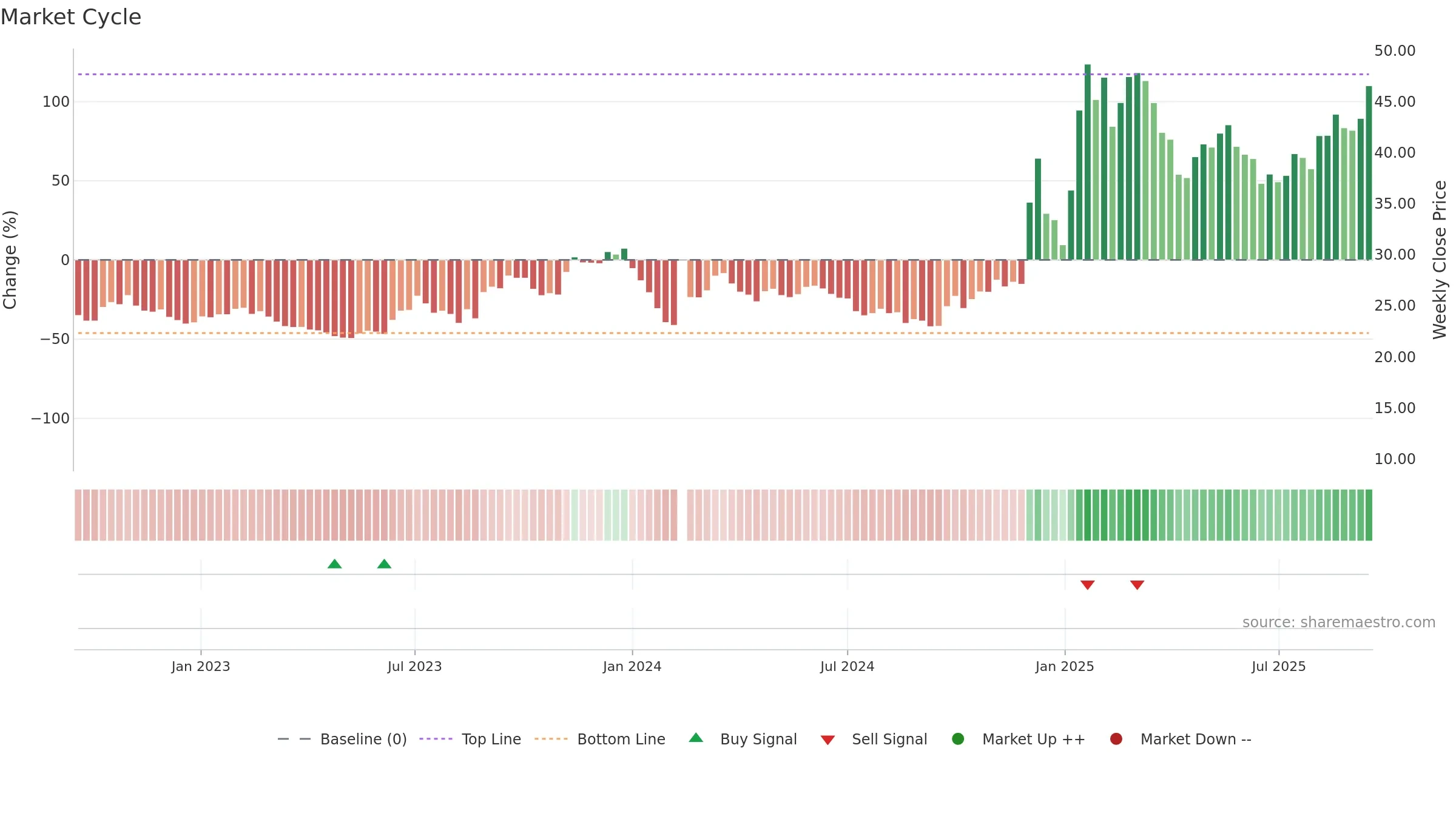 603667 weekly Market Cycle chart, closing 2025-09-15.
