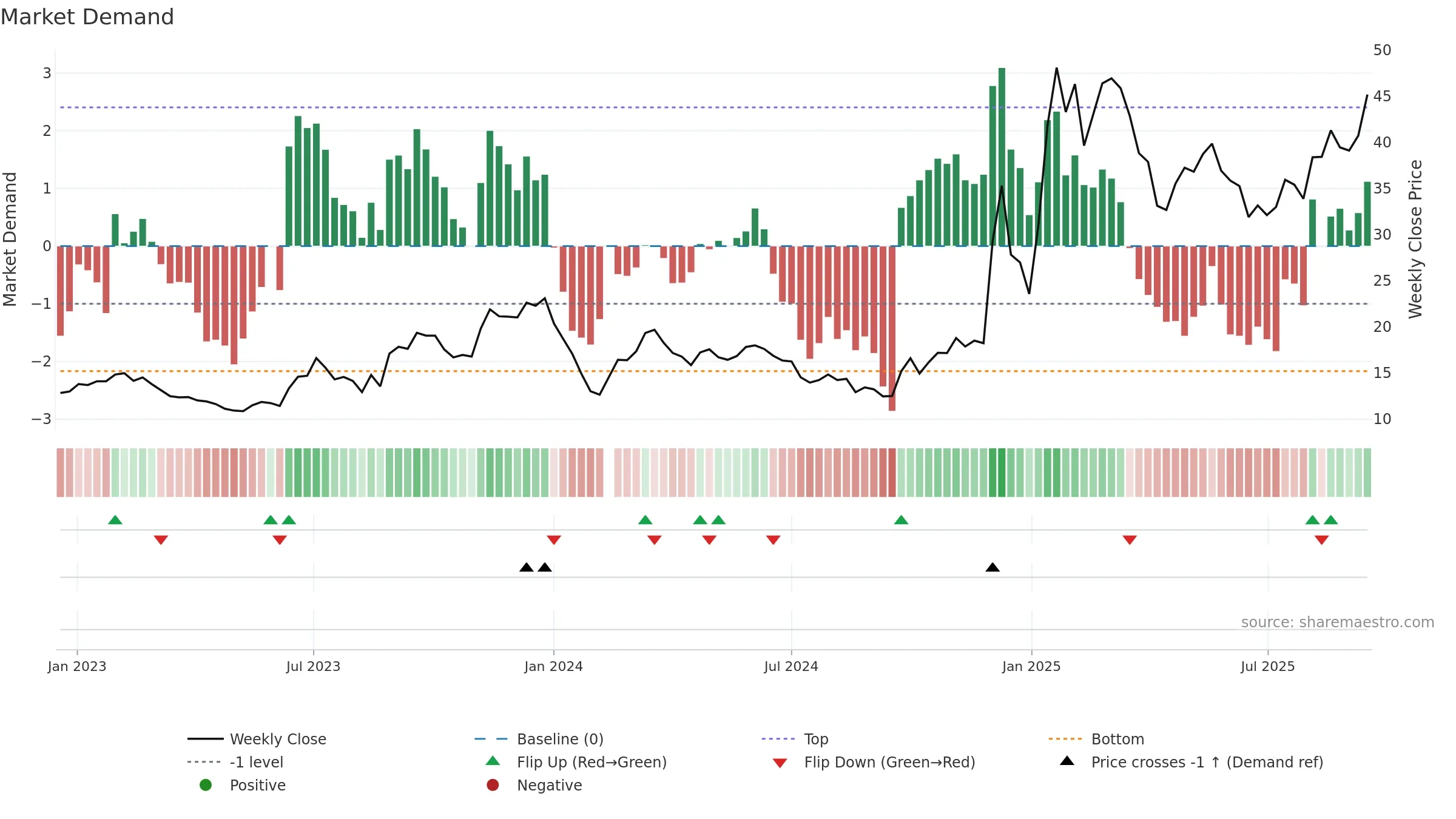 603667 weekly Market Demand chart, closing 2025-09-15.