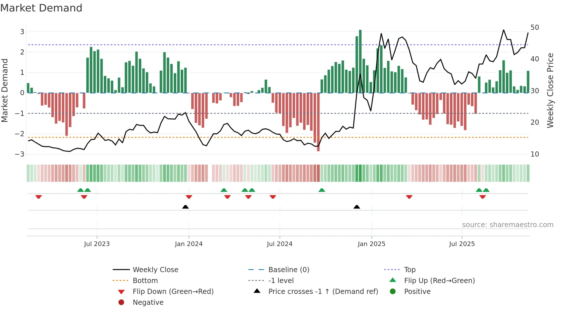 603667 weekly Market Demand chart