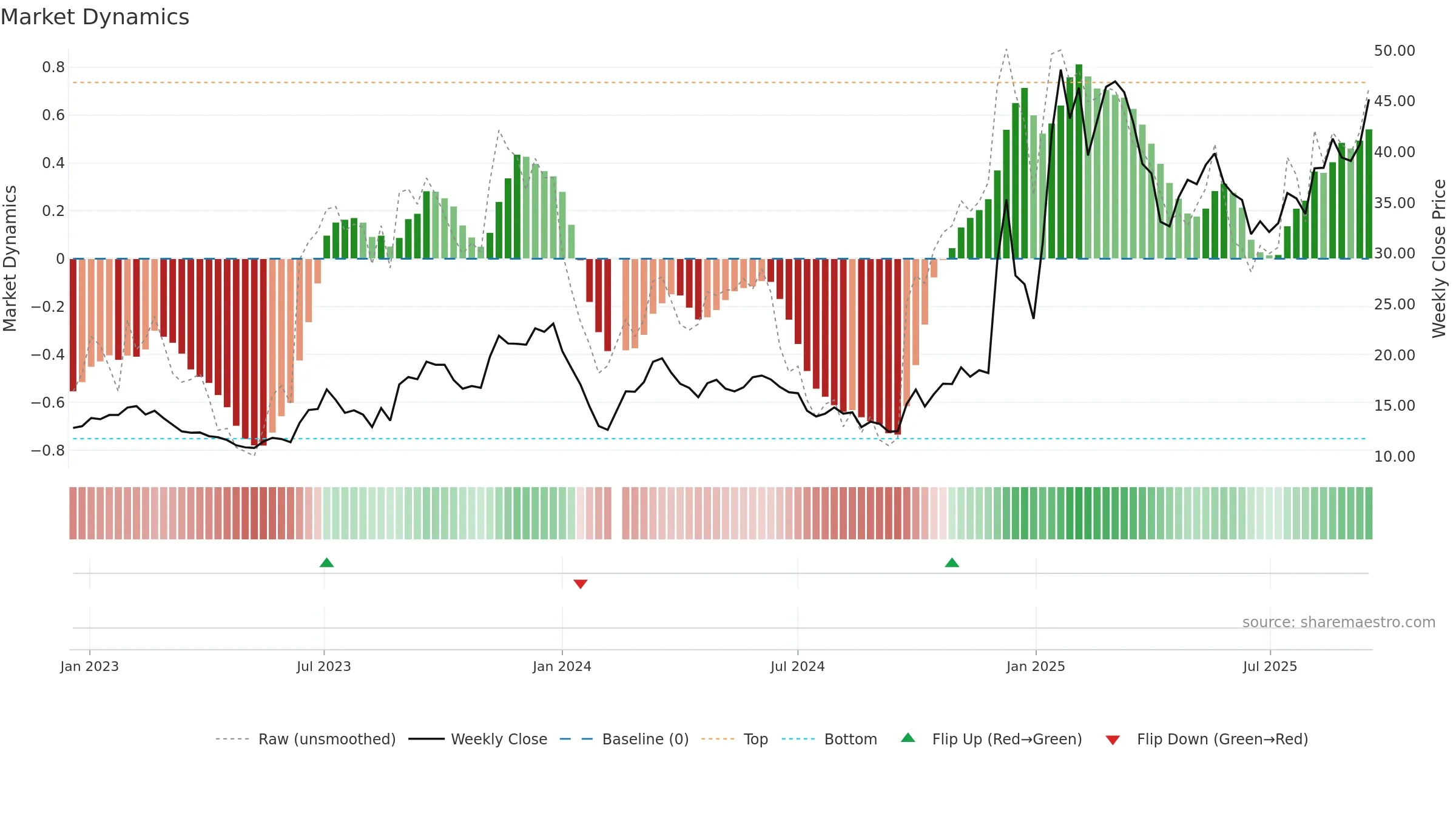 603667 weekly Market Dynamics chart, closing 2025-09-15.