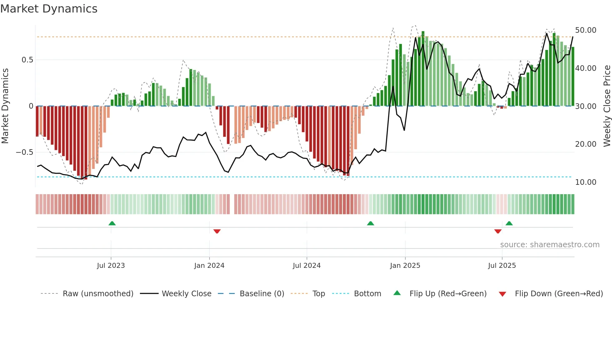 603667 weekly Market Dynamics chart