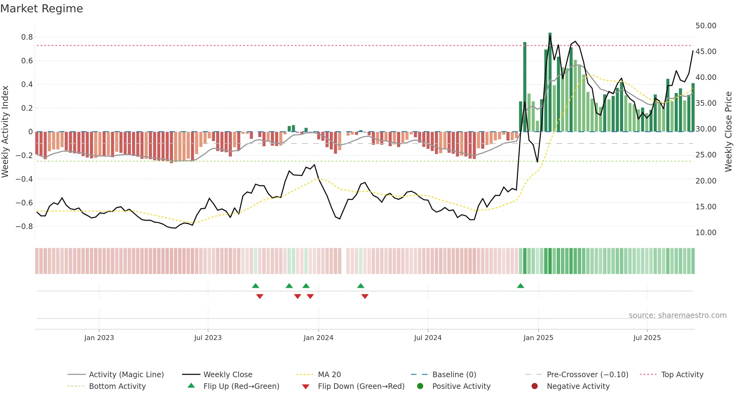 603667 weekly Market Snapshot chart, closing 2025-09-15.