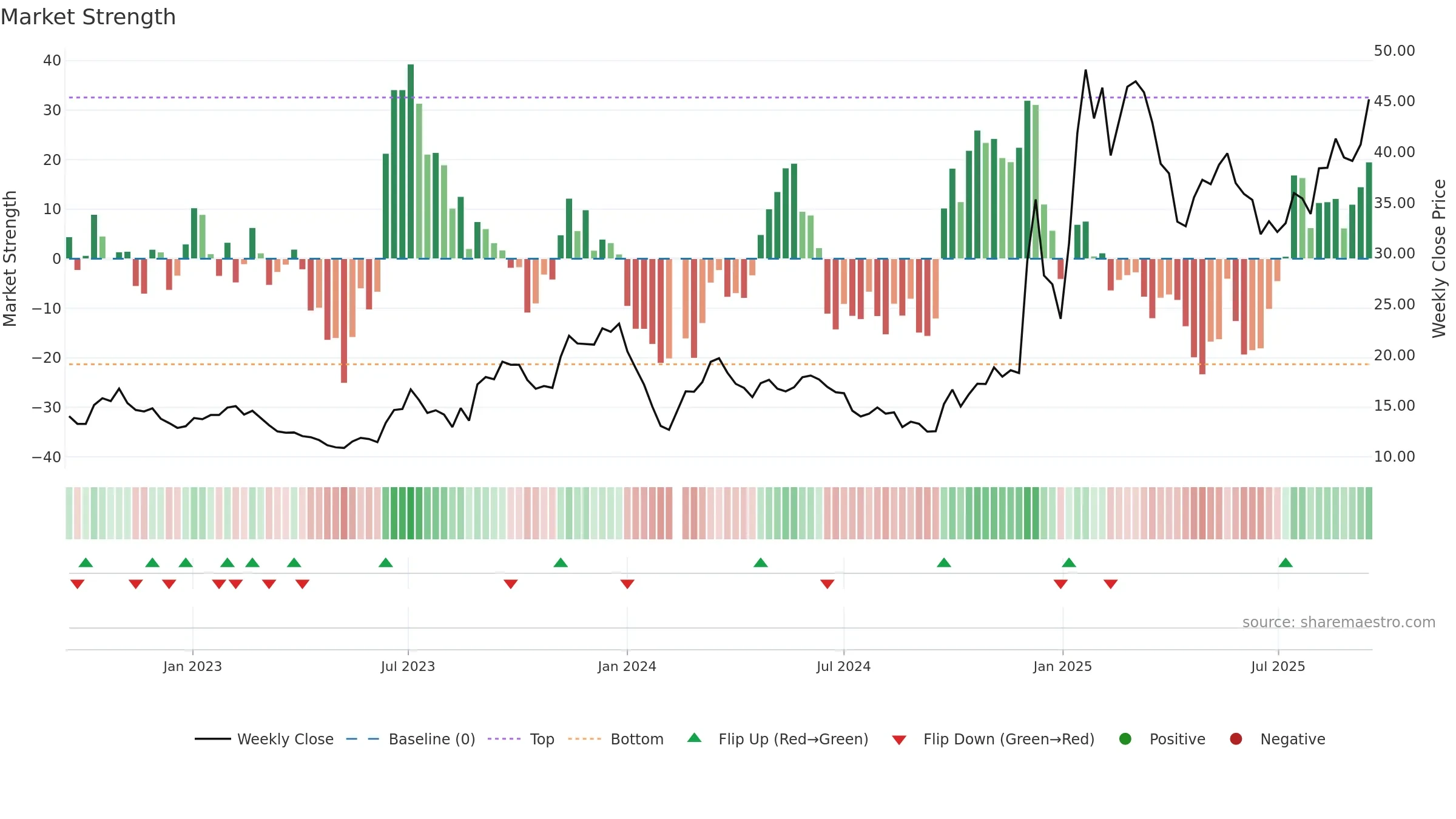 603667 weekly Market Strength chart, closing 2025-09-15.