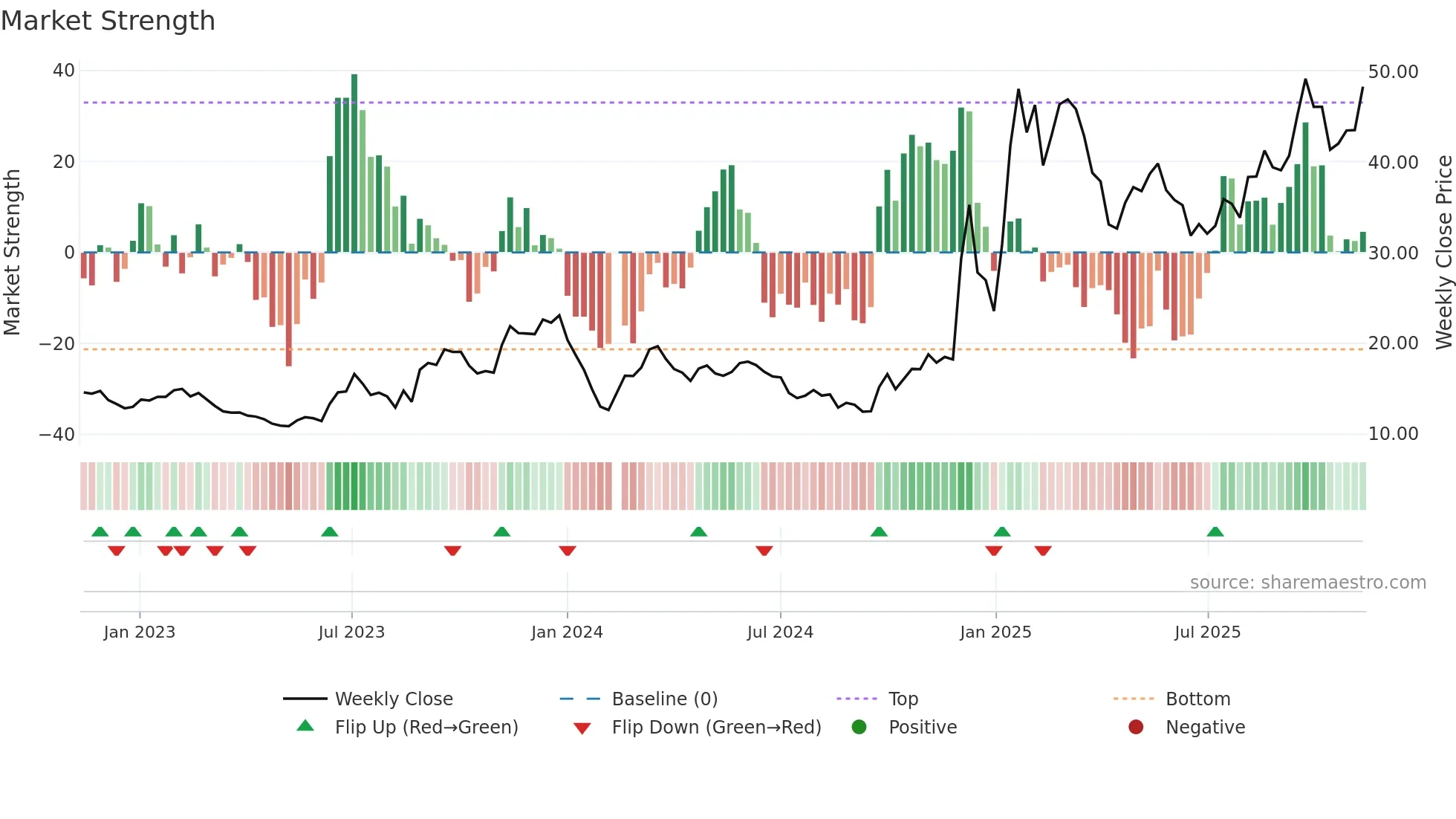 603667 weekly Market Strength chart
