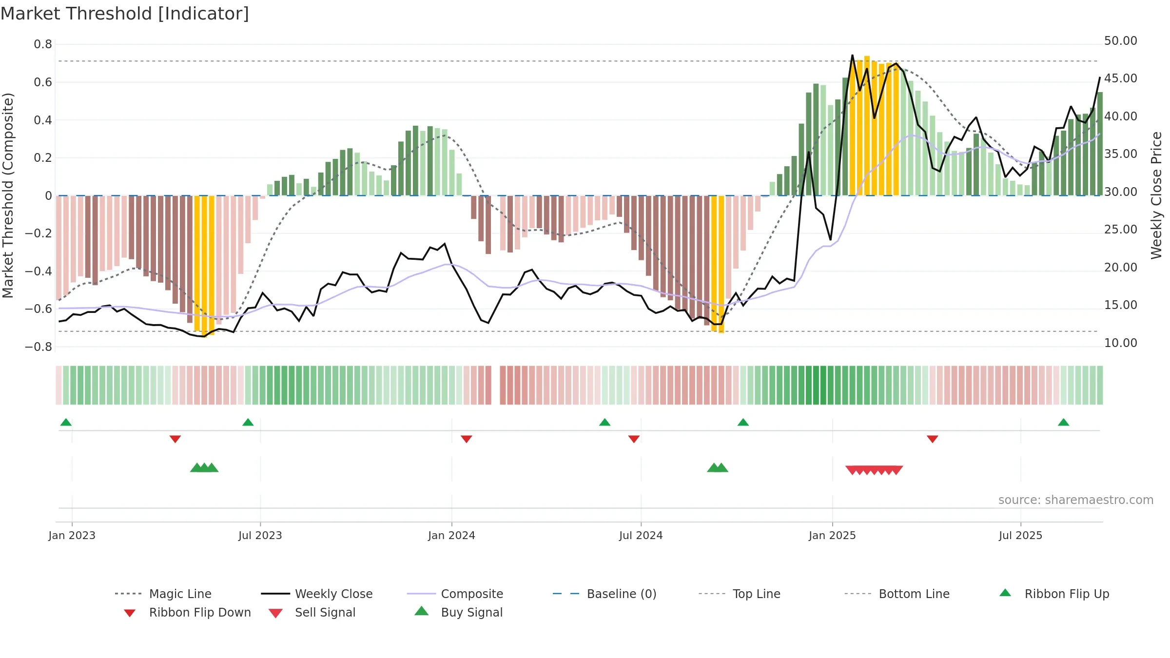 603667 weekly Market Threshold chart, closing 2025-09-15.
