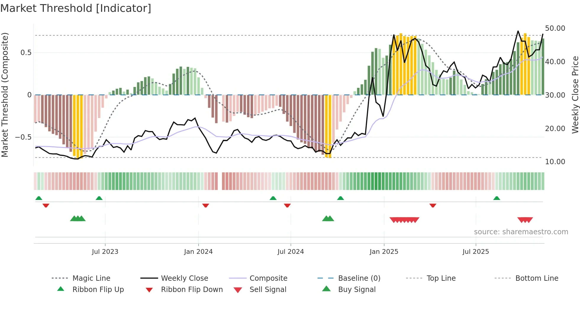 603667 weekly Market Threshold chart