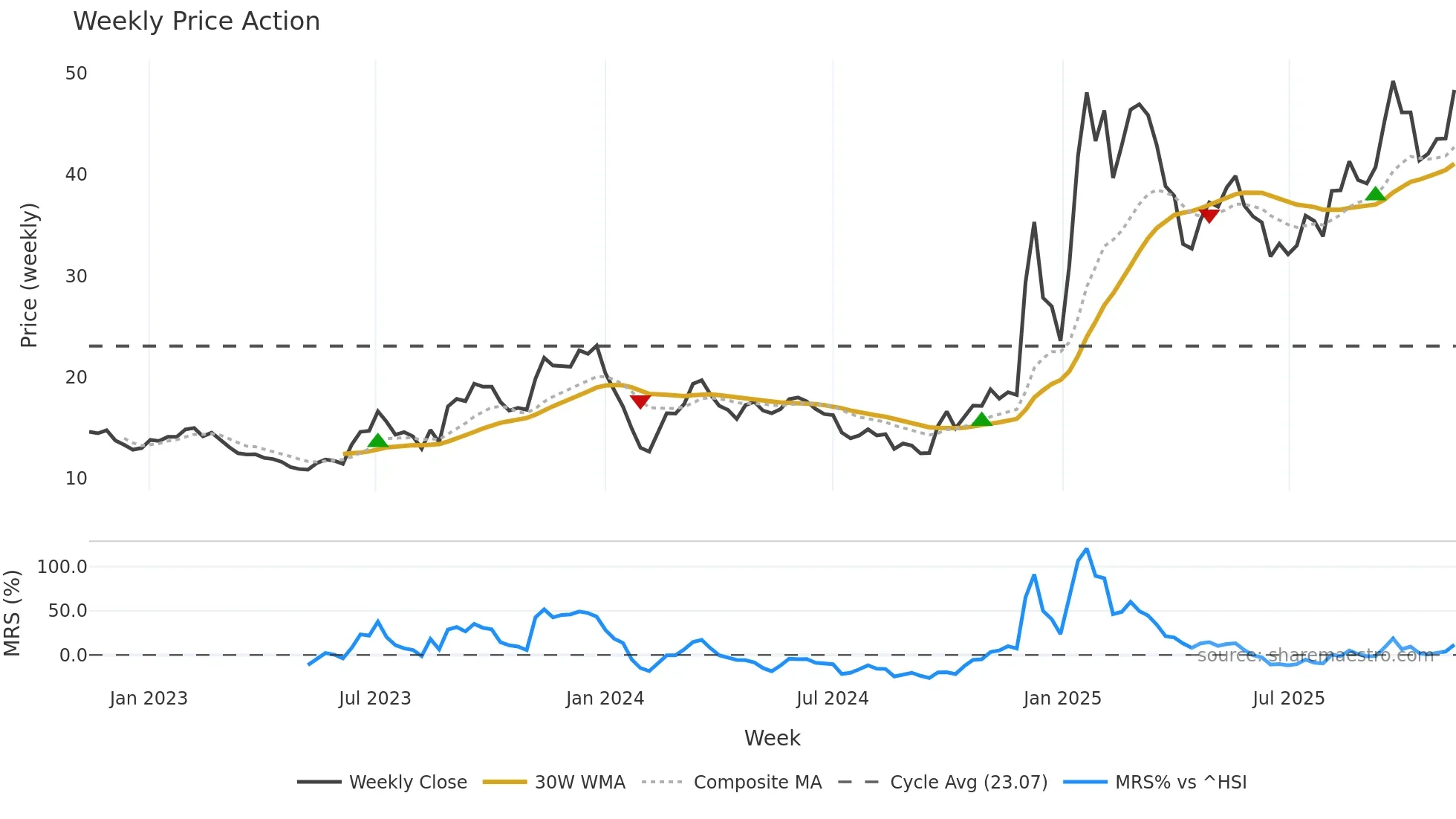 603667 weekly Price Action chart, closing 2025-11-10