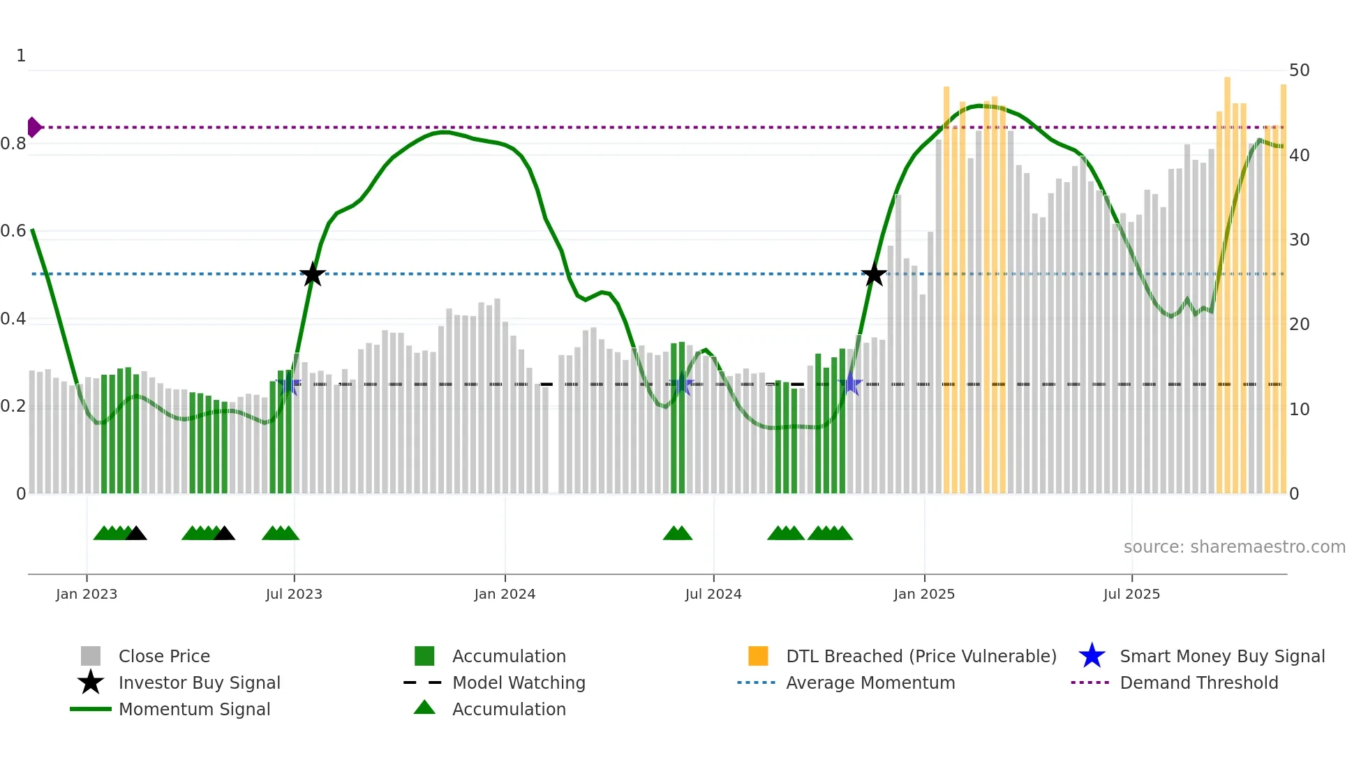 603667 weekly Smart Money chart