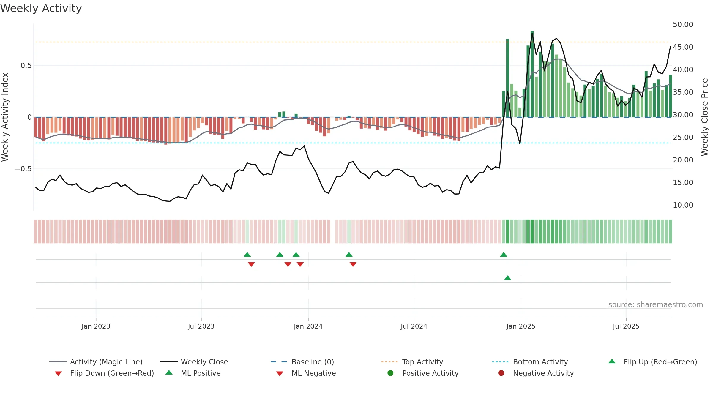 603667 weekly Activity chart, closing 2025-09-15.