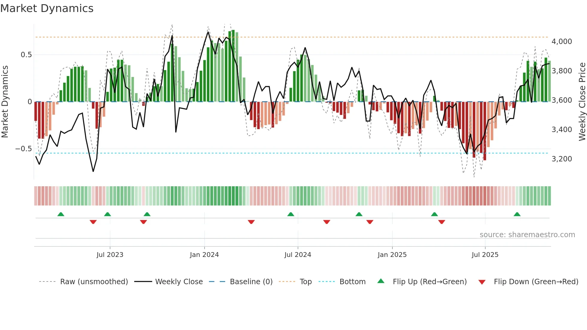 9075 weekly Market Dynamics chart