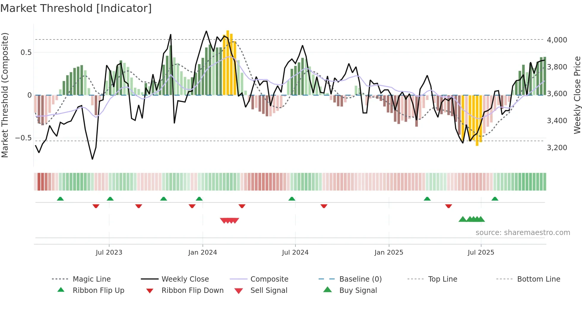 9075 weekly Market Threshold chart