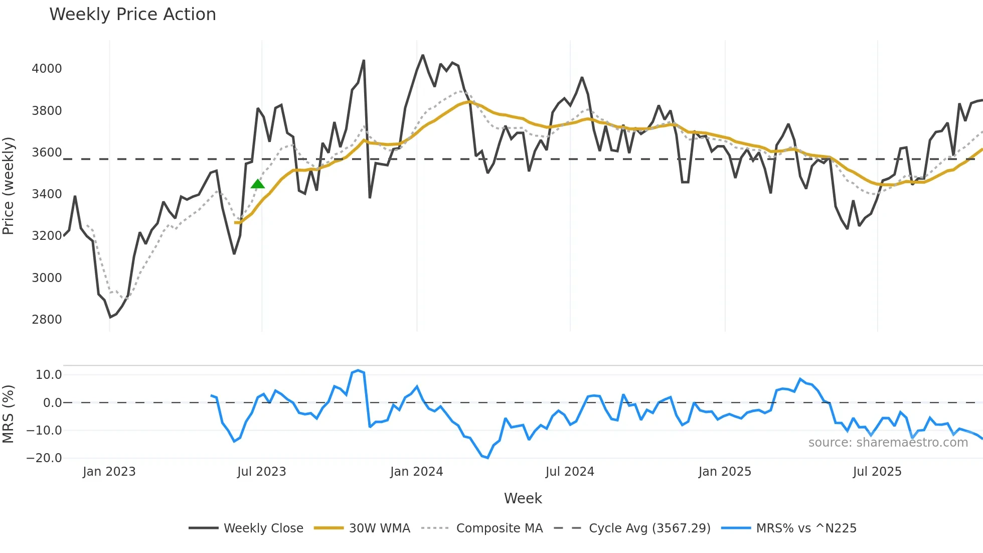 9075 weekly Price Action chart, closing 2025-11-03