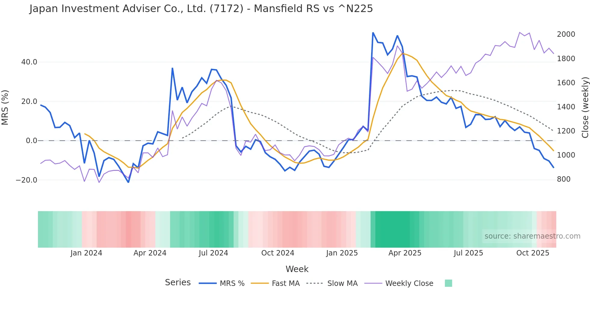 7172 Mansfield Relative Strength chart