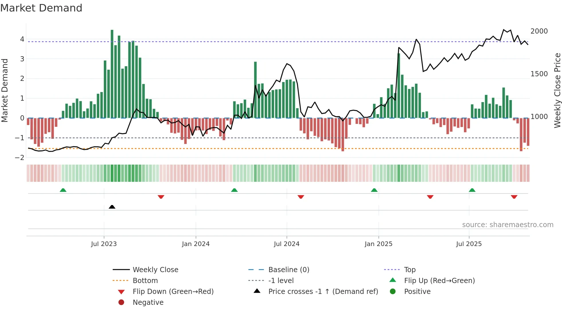 7172 weekly Market Demand chart