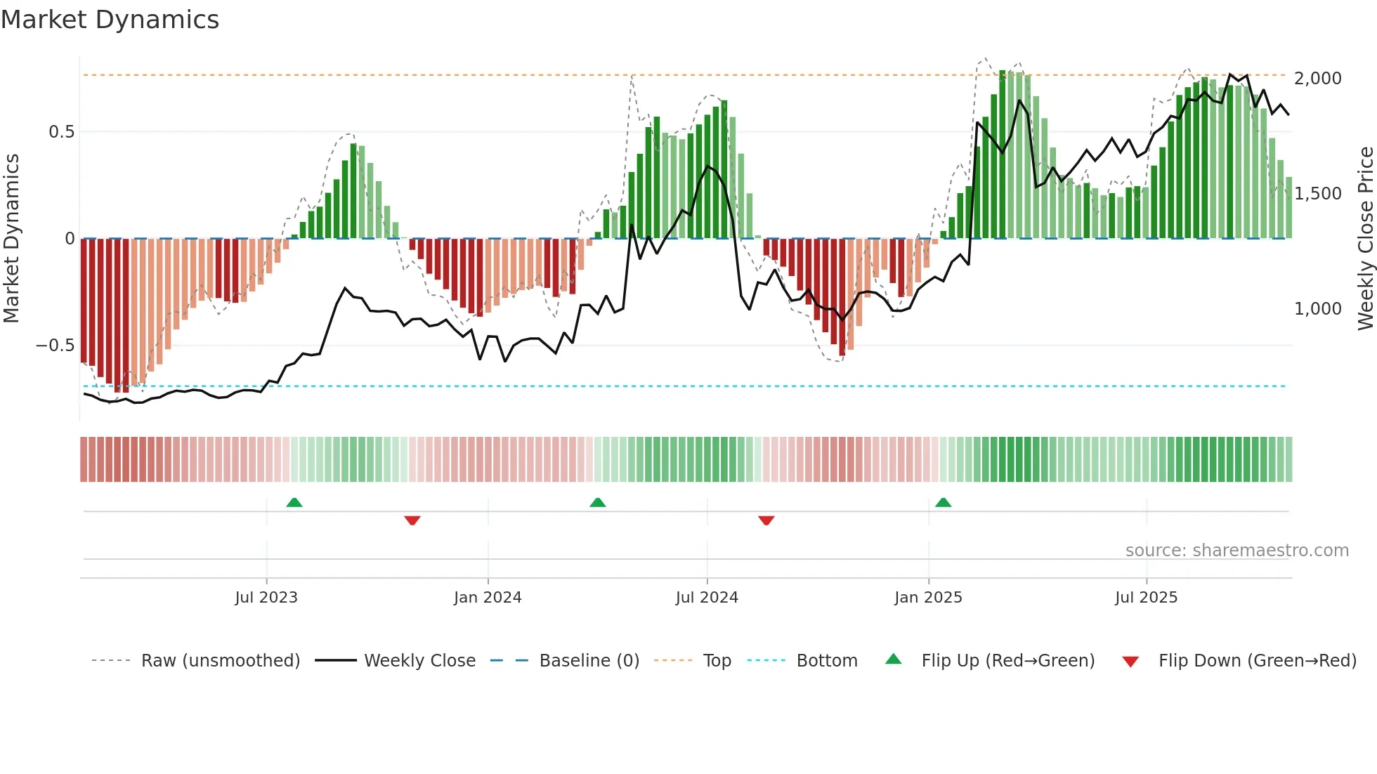 7172 weekly Market Dynamics chart