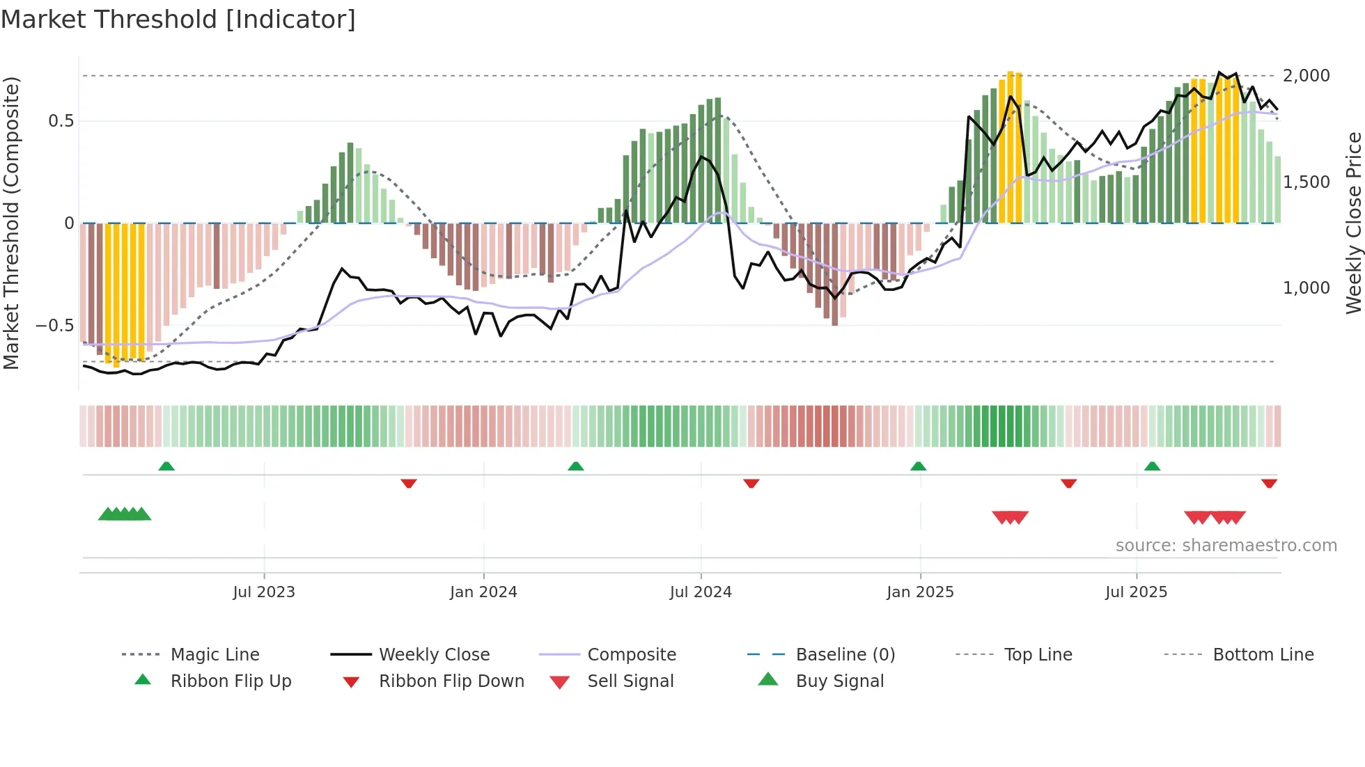 7172 weekly Market Threshold chart