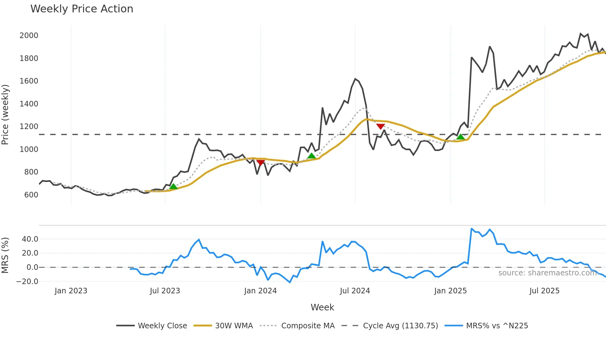 7172 weekly Price Action chart, closing 2025-10-27