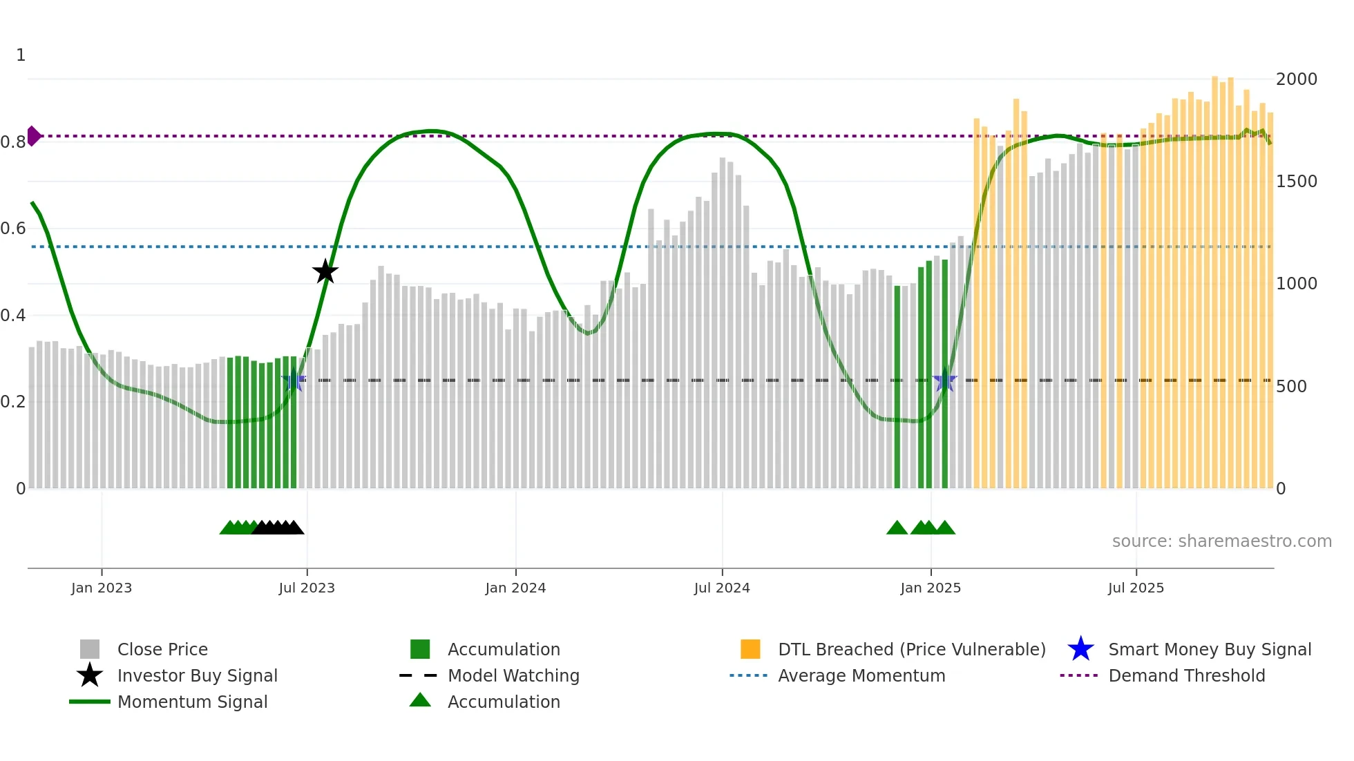 7172 weekly Smart Money chart