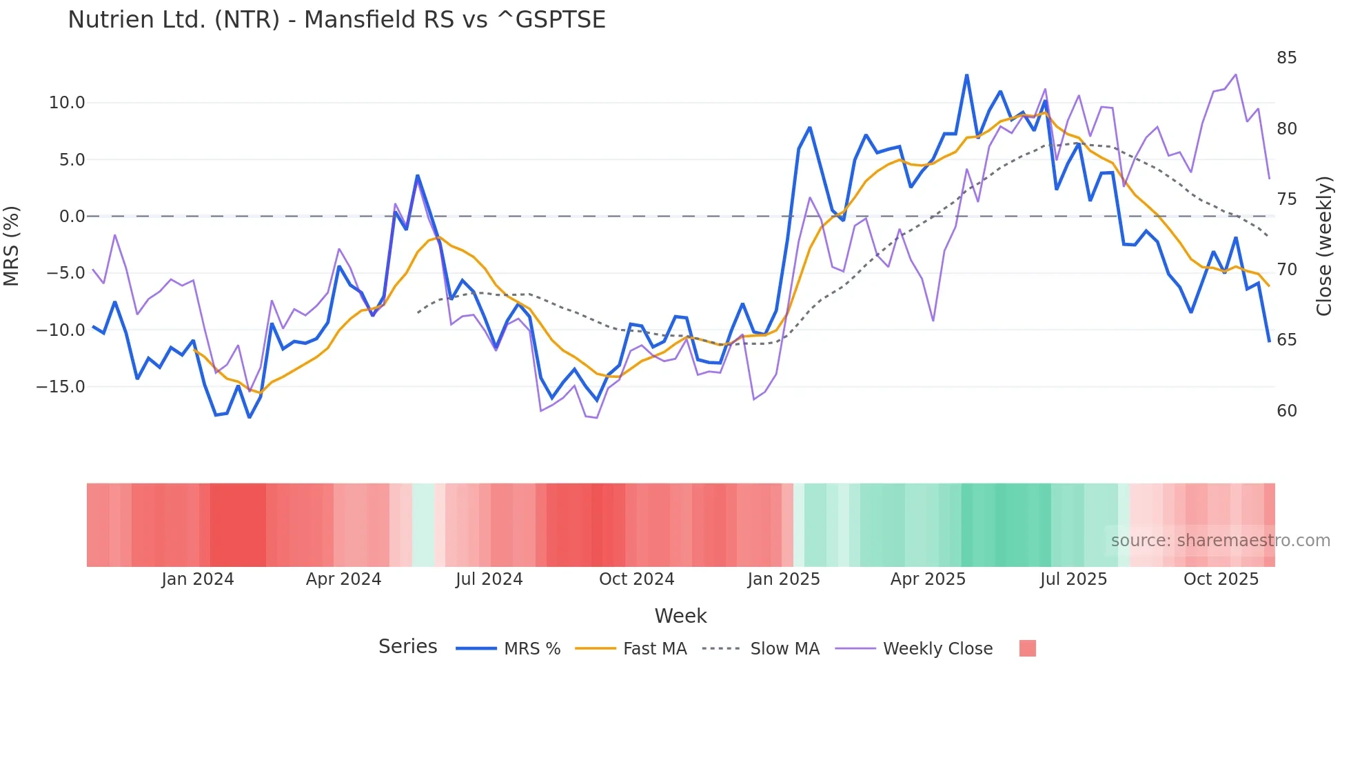NTR Mansfield Relative Strength chart