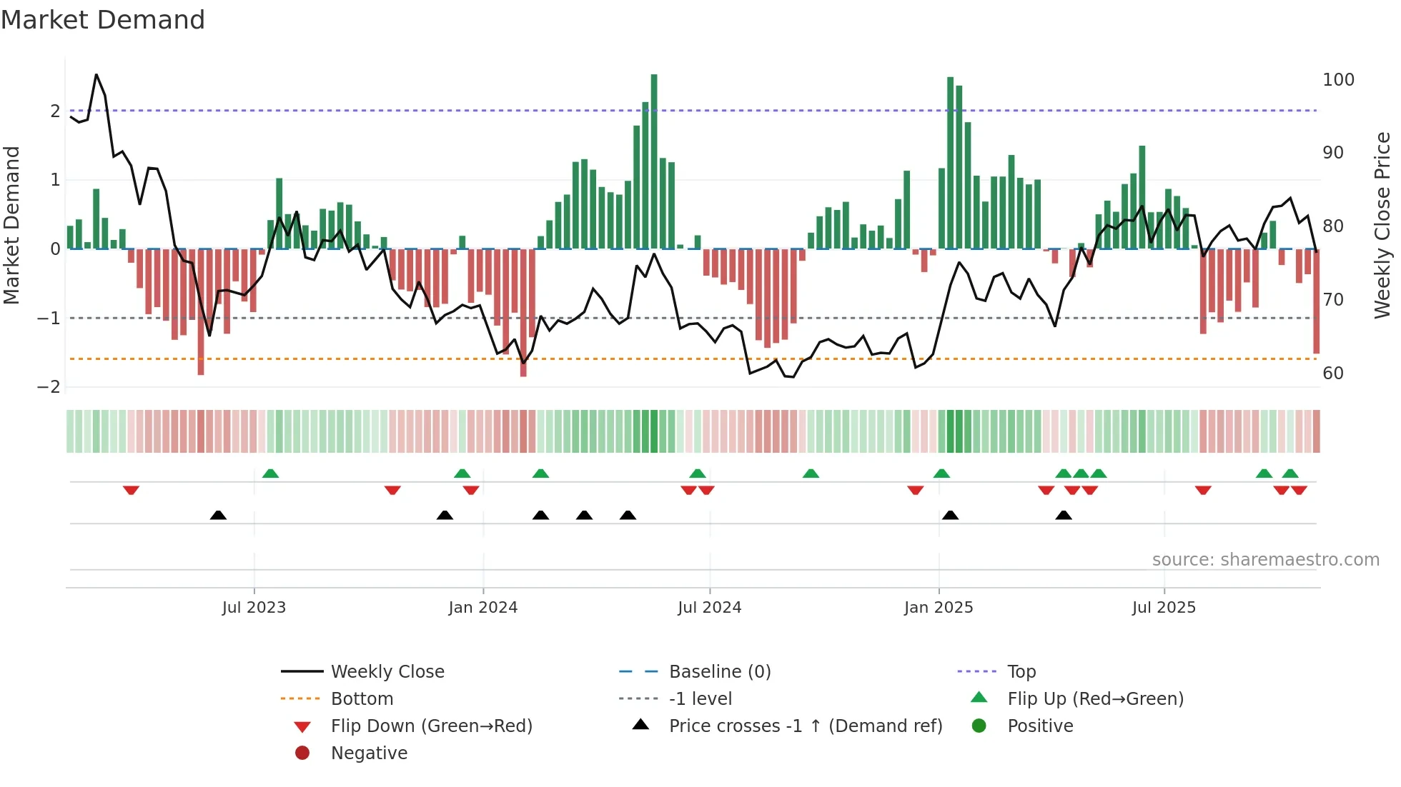 NTR weekly Market Demand chart