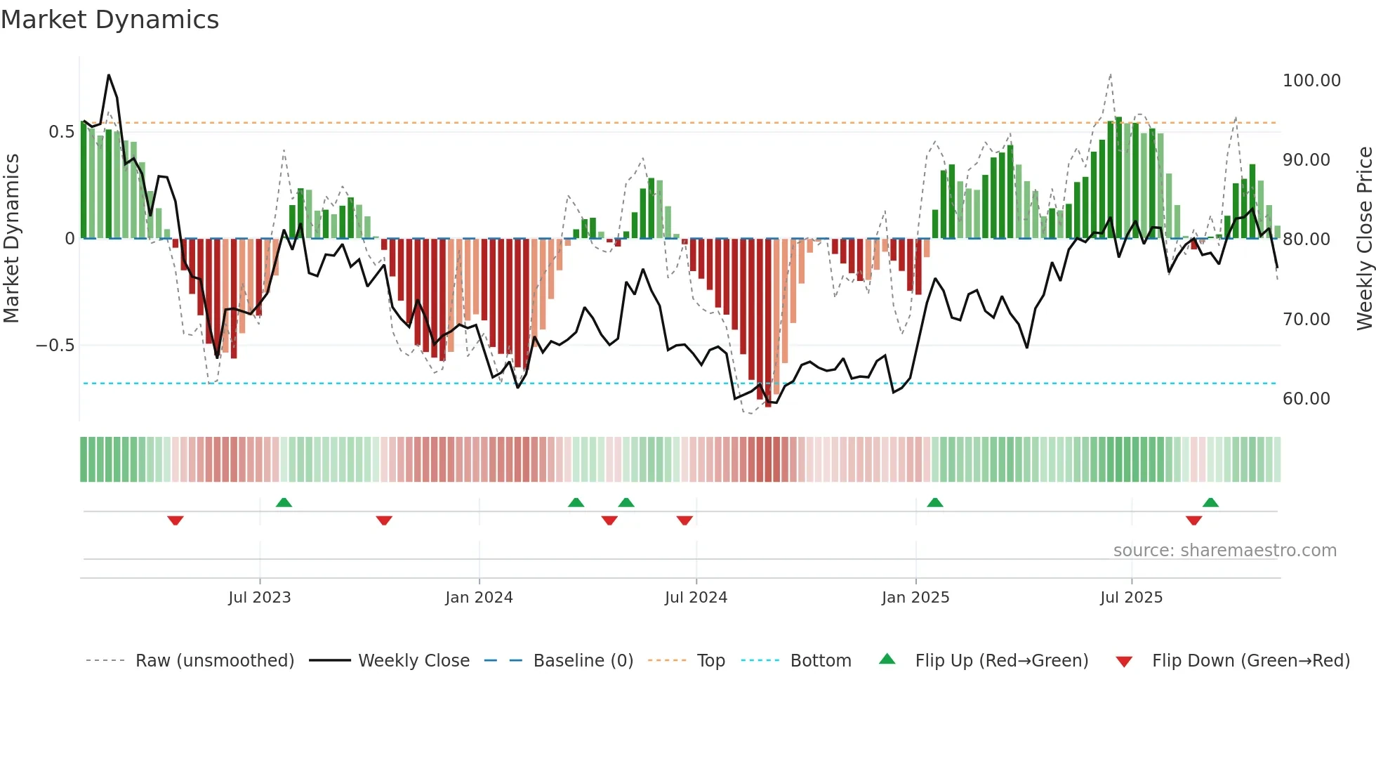 NTR weekly Market Dynamics chart