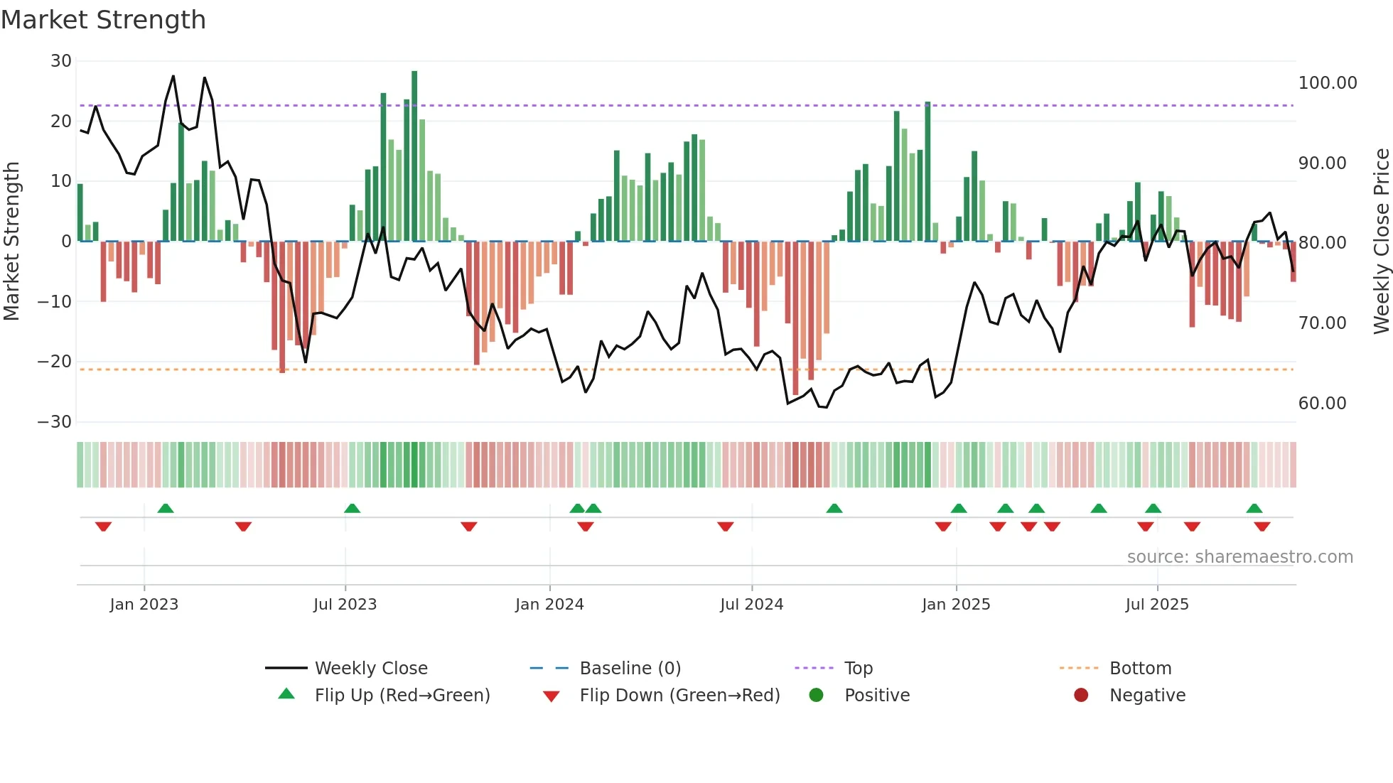NTR weekly Market Strength chart