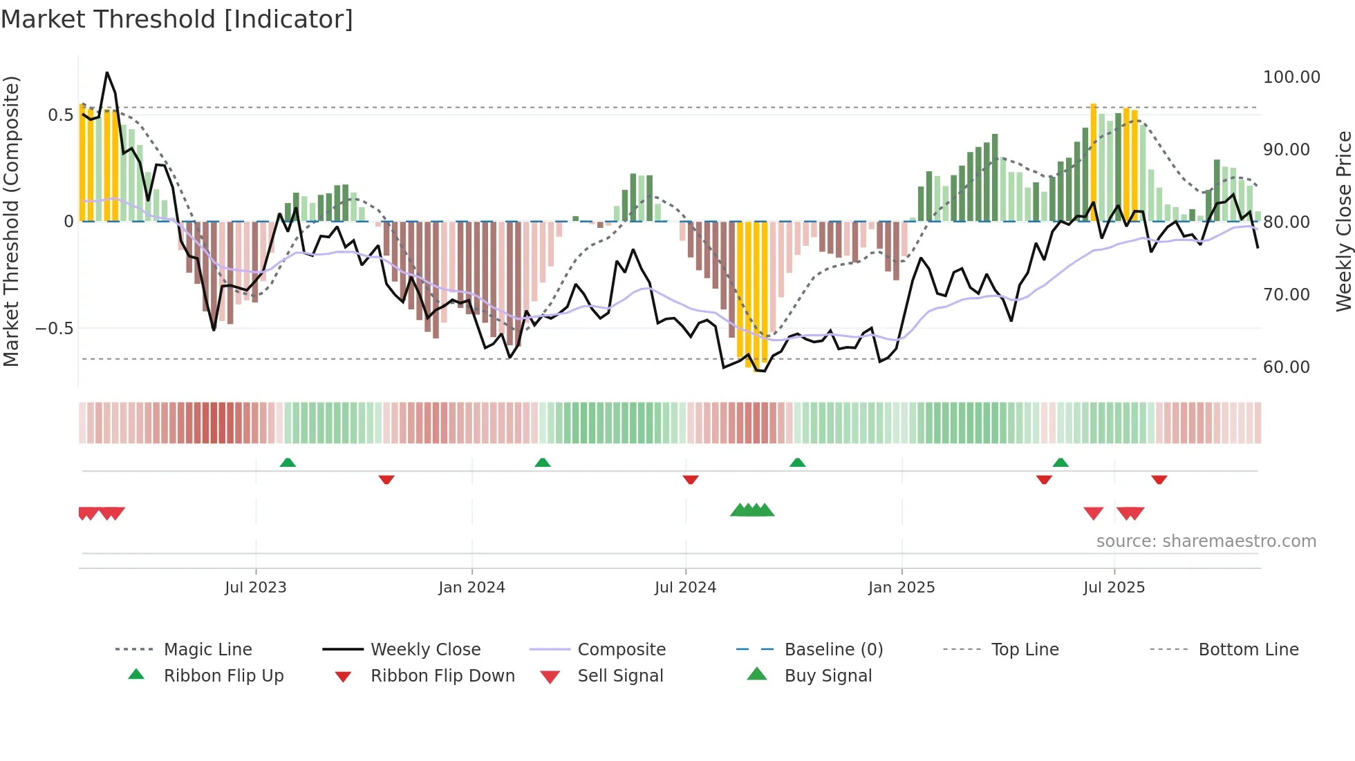 NTR weekly Market Threshold chart