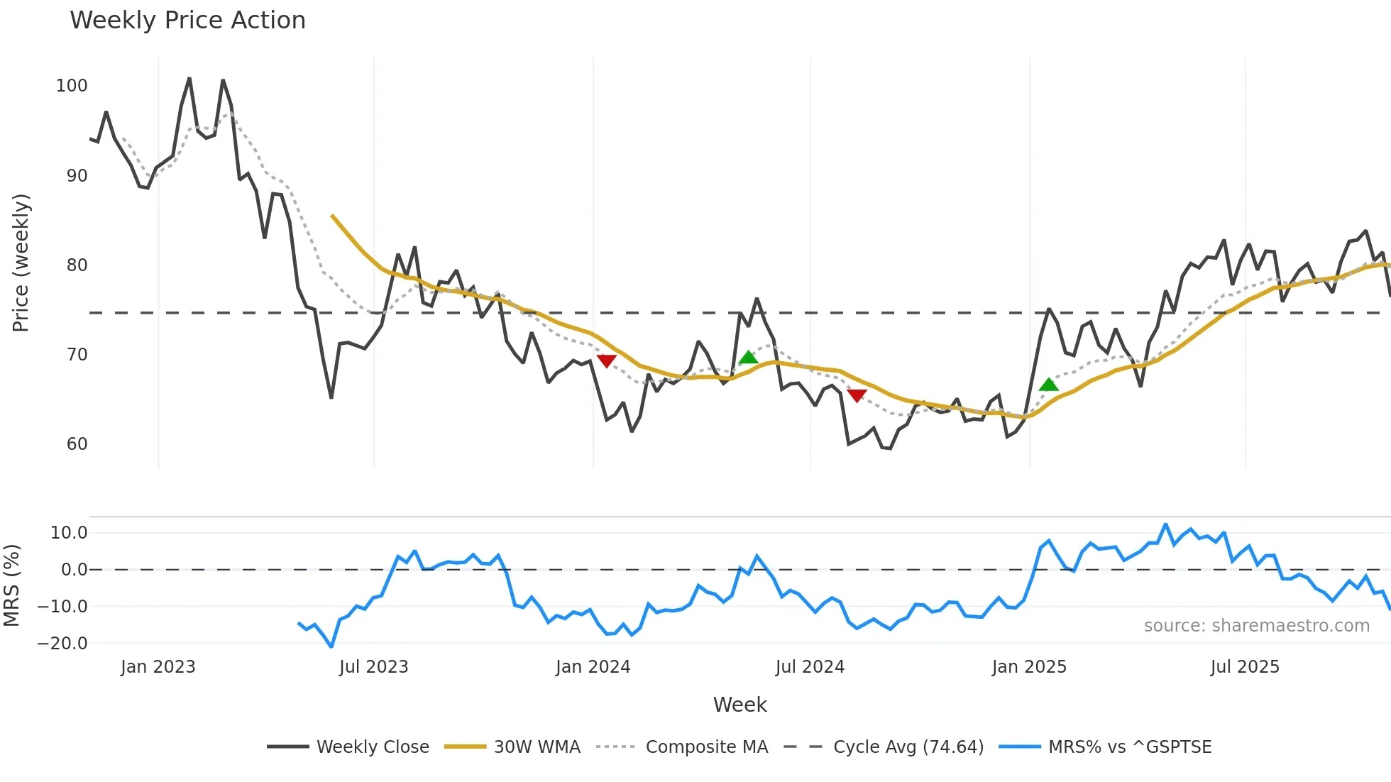 NTR weekly Price Action chart, closing 2025-10-31