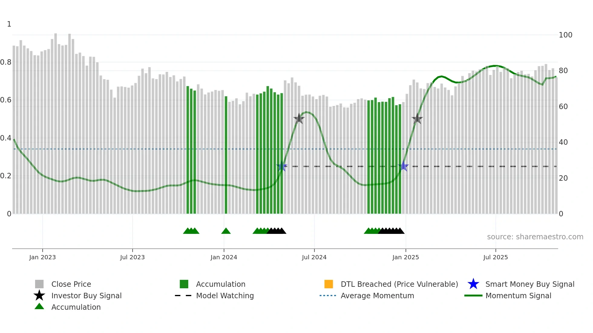 NTR weekly Smart Money chart