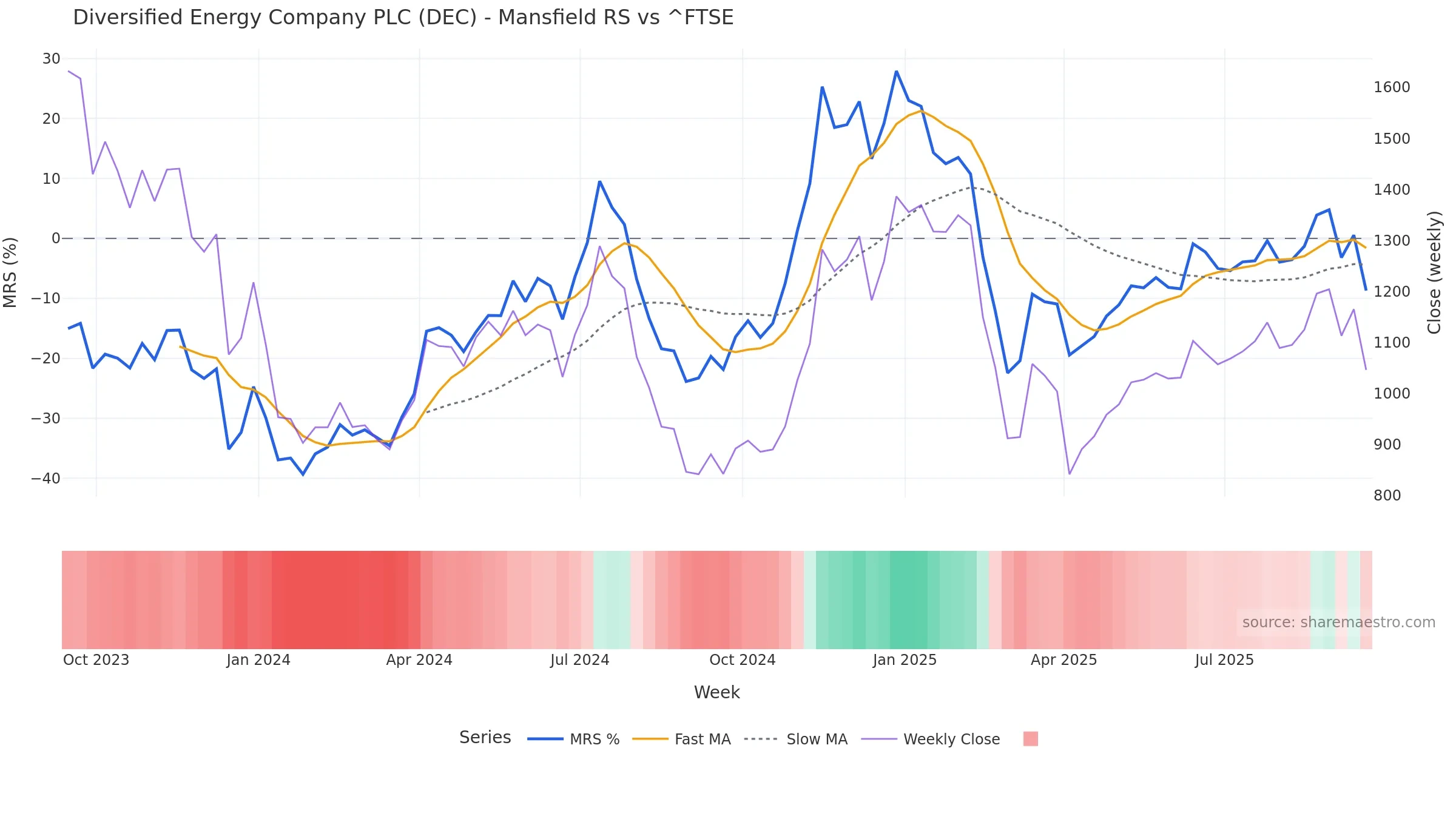 DEC Mansfield Relative Strength vs ^FTSE DEC Mansfield Relative Strength vs ^FTSE — weekly