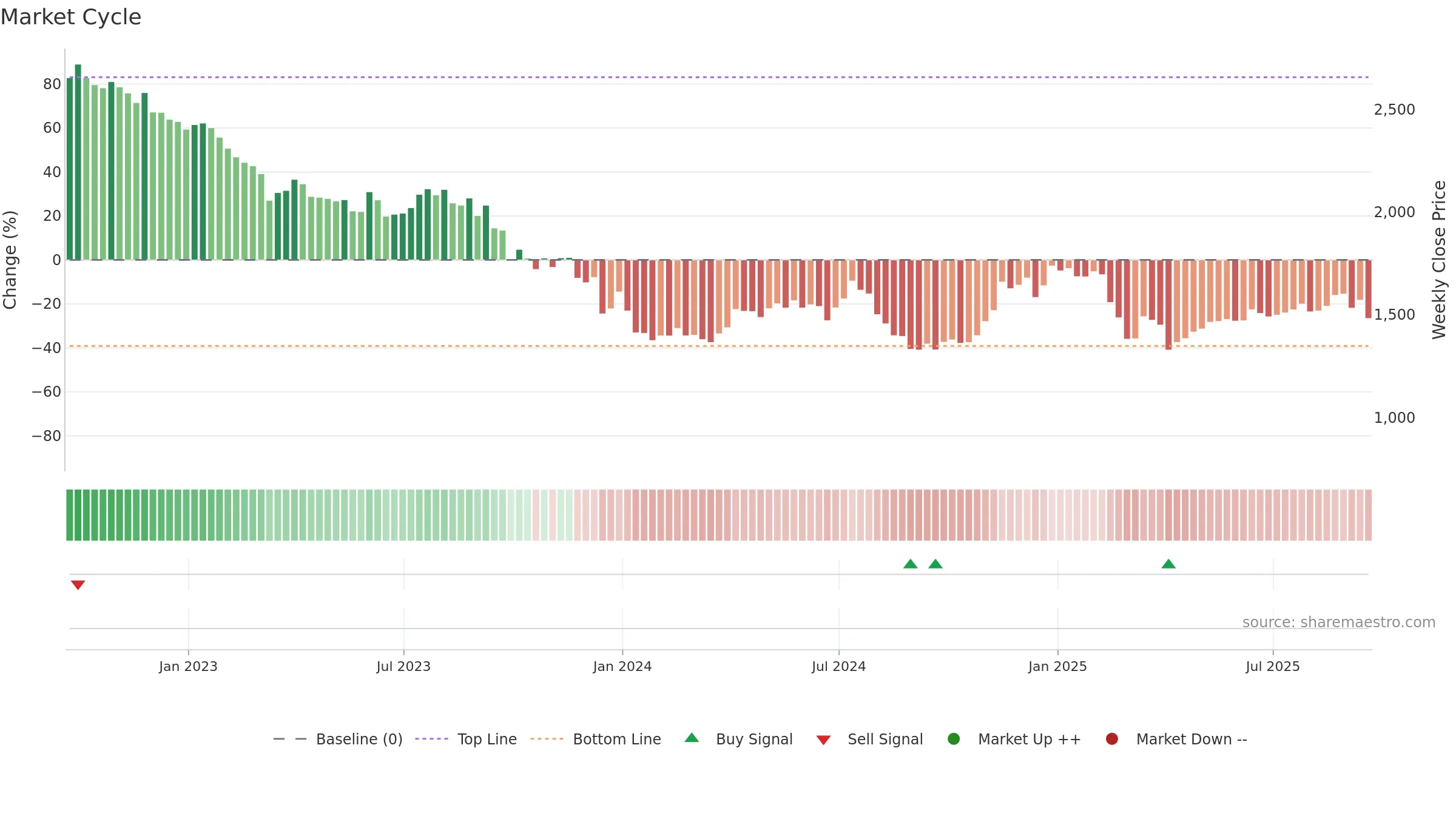 DEC weekly Market Cycle chart, closing 2025-09-19.