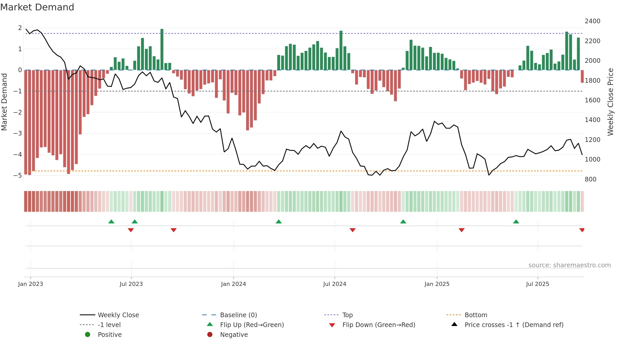 DEC weekly Market Demand chart, closing 2025-09-19.