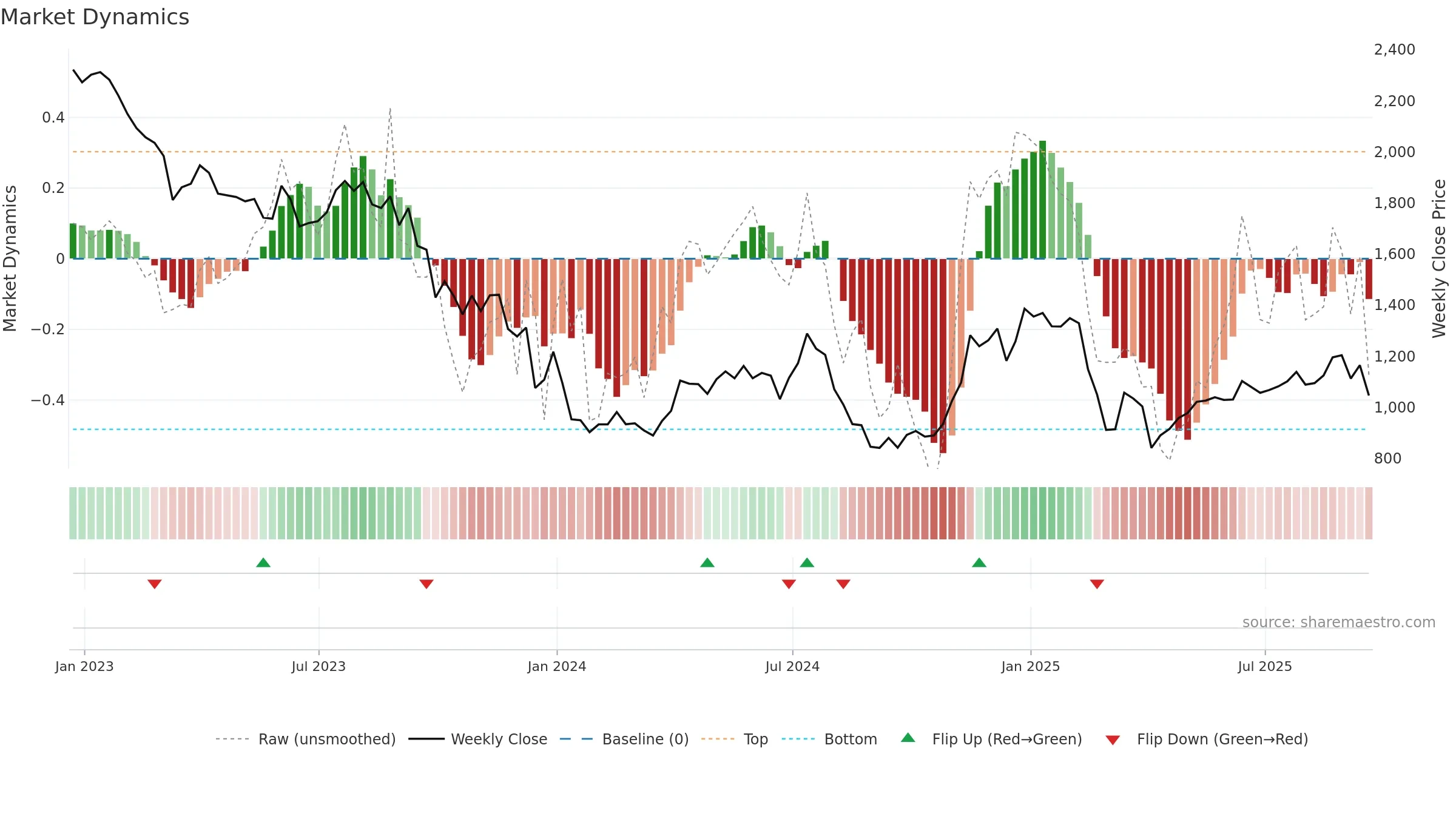 DEC weekly Market Dynamics chart, closing 2025-09-19.