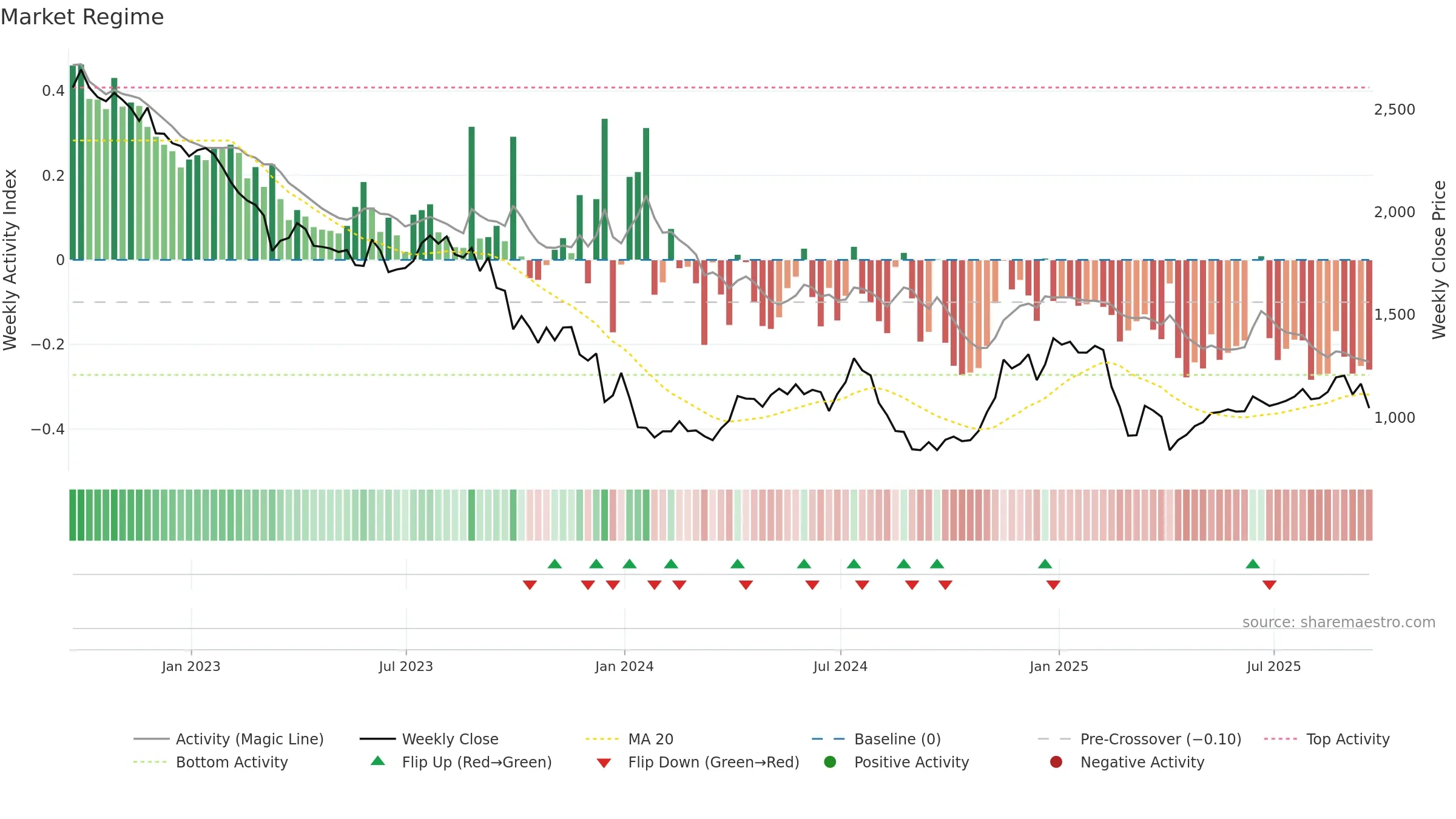 DEC weekly Market Snapshot chart, closing 2025-09-19.