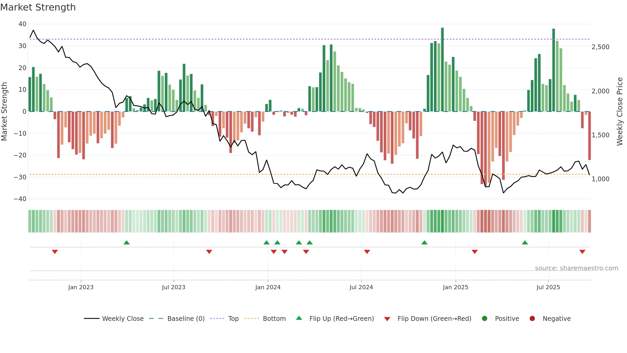 DEC weekly Market Strength chart, closing 2025-09-19.