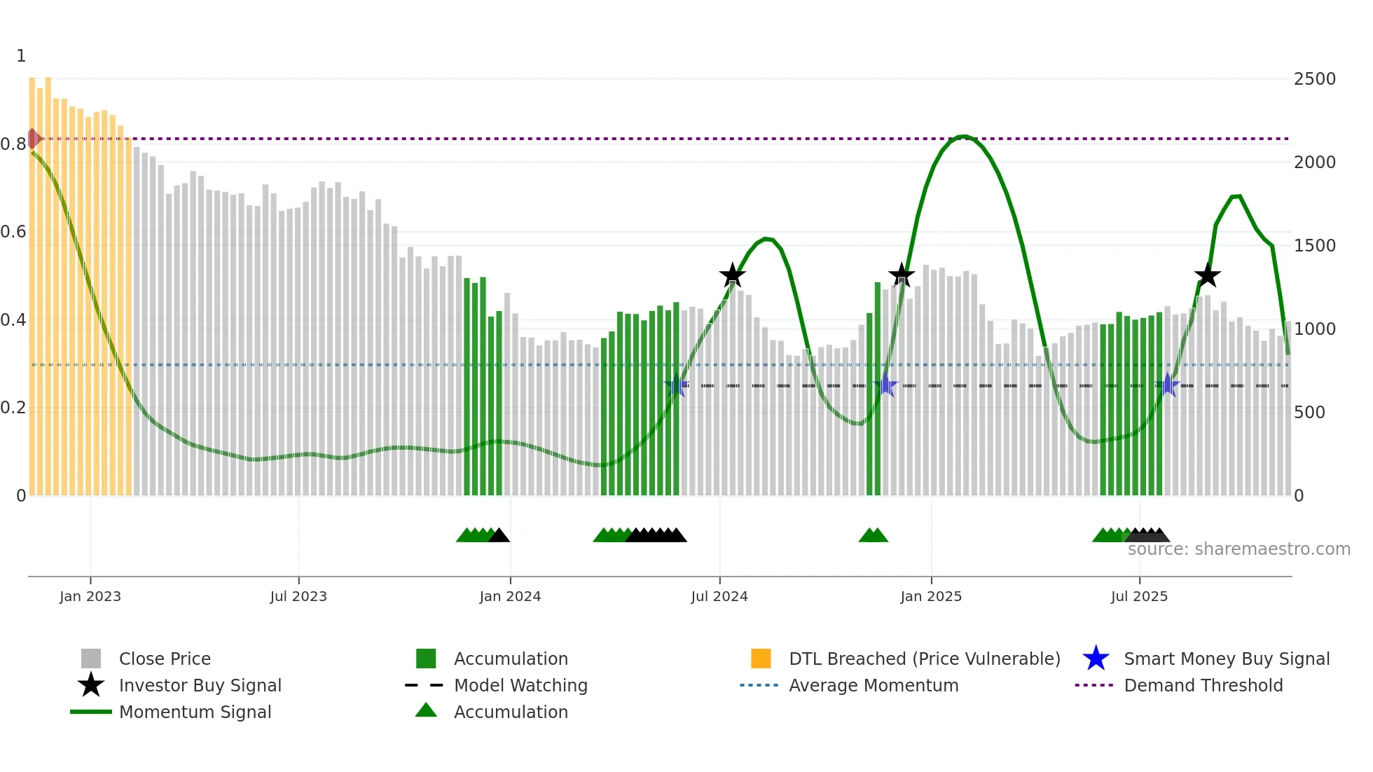 DEC weekly Smart Money chart