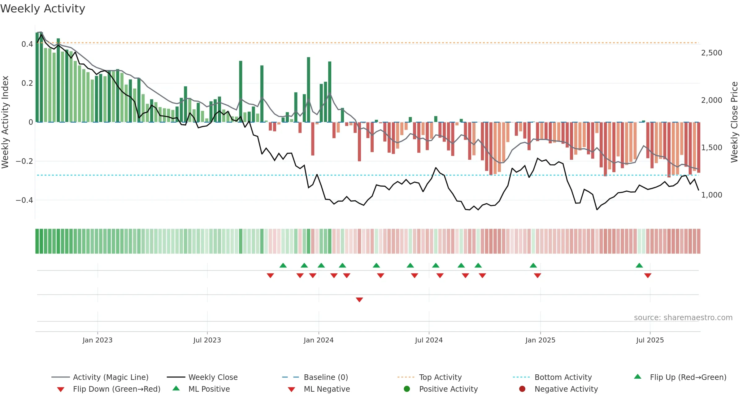 DEC weekly Activity chart, closing 2025-09-19.