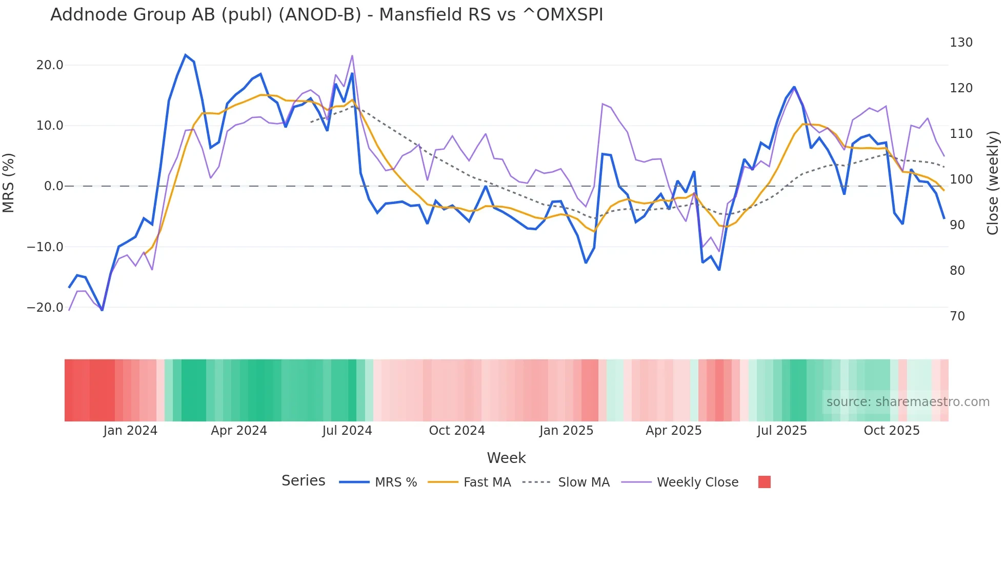 ANOD-B Mansfield Relative Strength chart