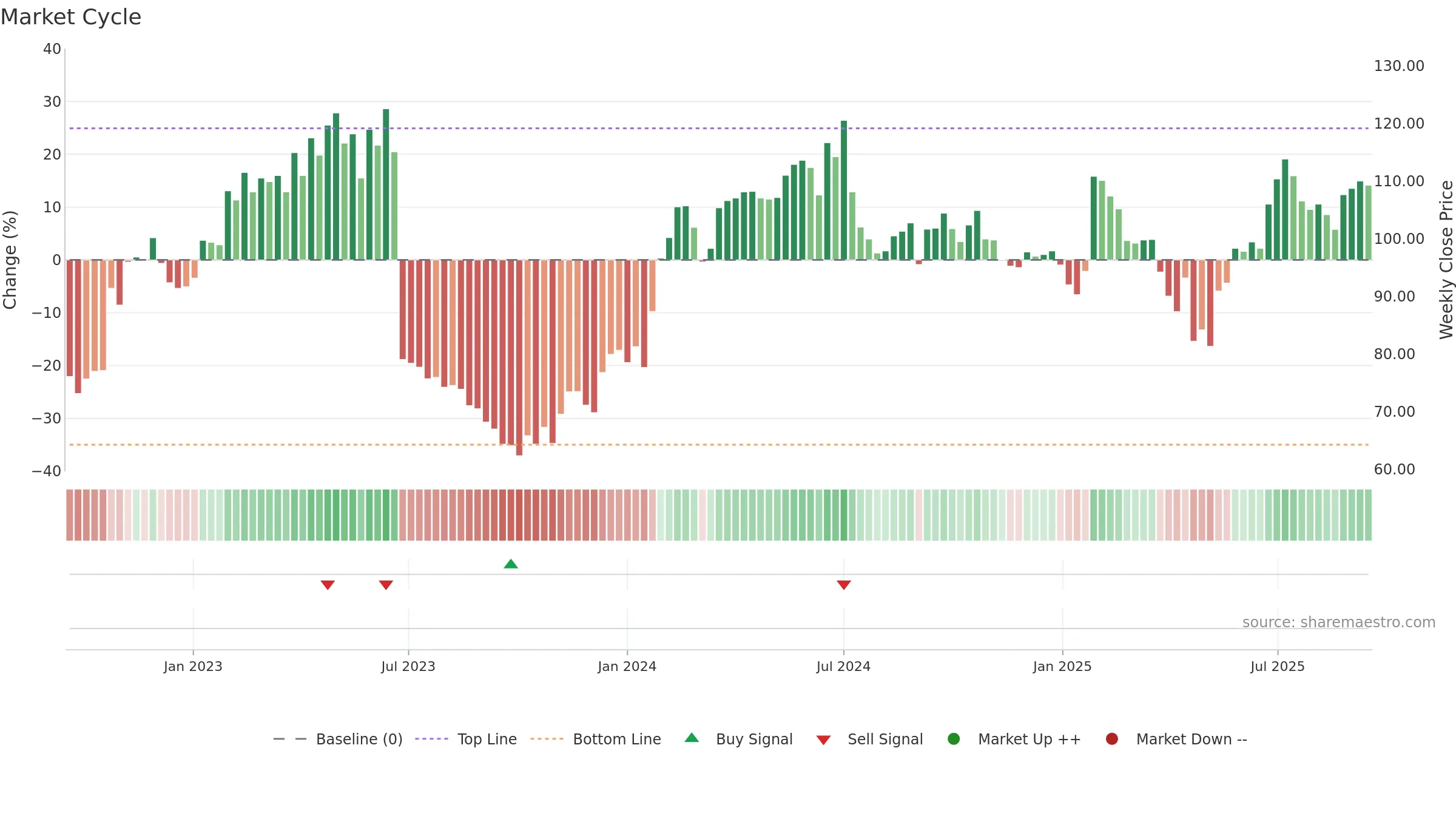 ANOD-B weekly Market Cycle chart, closing 2025-09-15.