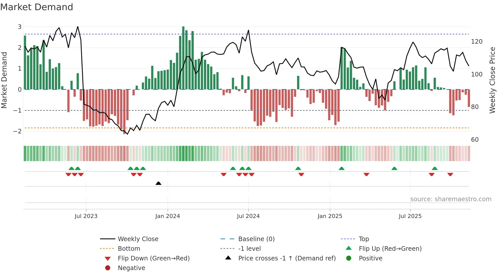 ANOD-B weekly Market Demand chart