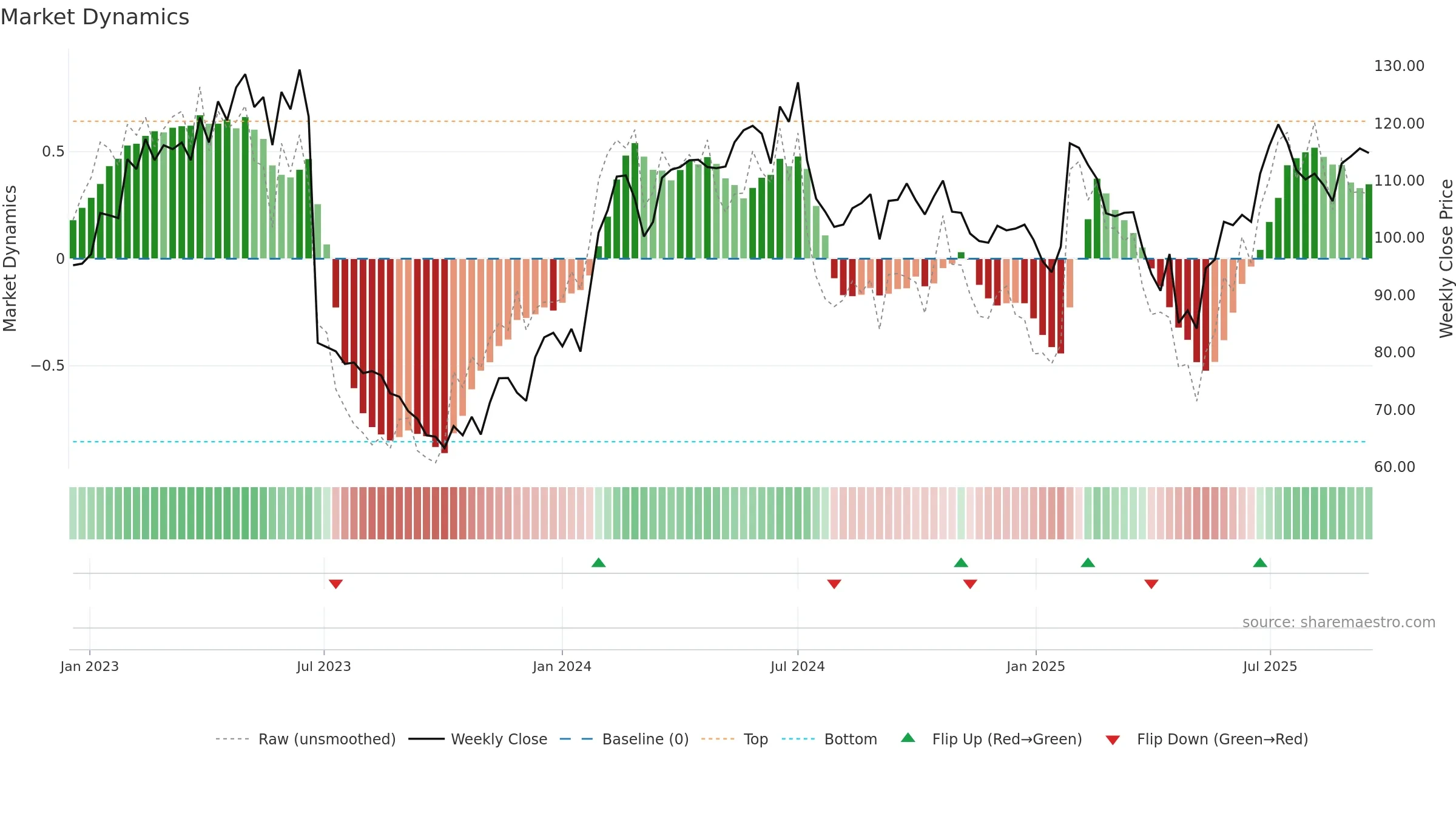 ANOD-B weekly Market Dynamics chart, closing 2025-09-15.