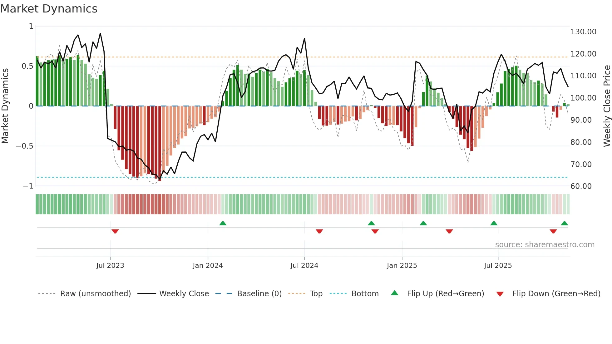 ANOD-B weekly Market Dynamics chart