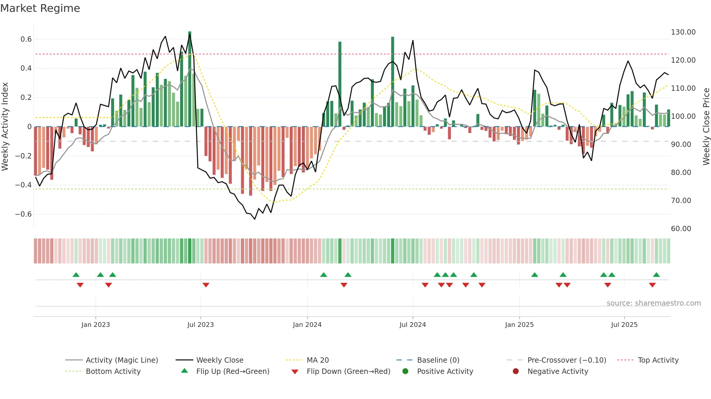 ANOD-B weekly Market Snapshot chart, closing 2025-09-15.
