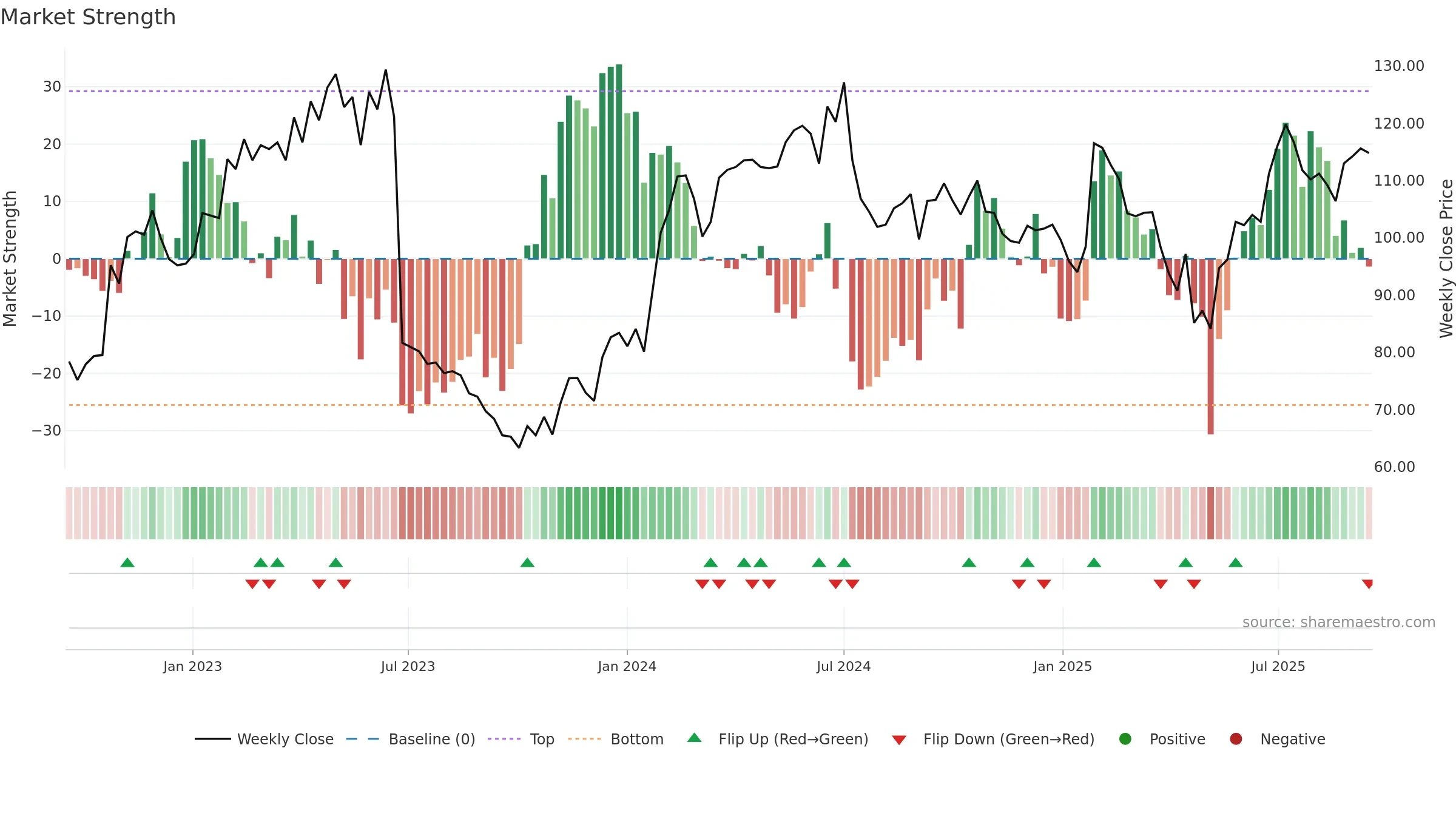ANOD-B weekly Market Strength chart, closing 2025-09-15.