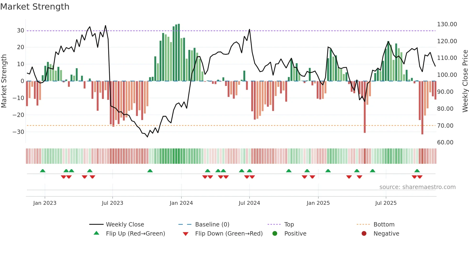 ANOD-B weekly Market Strength chart