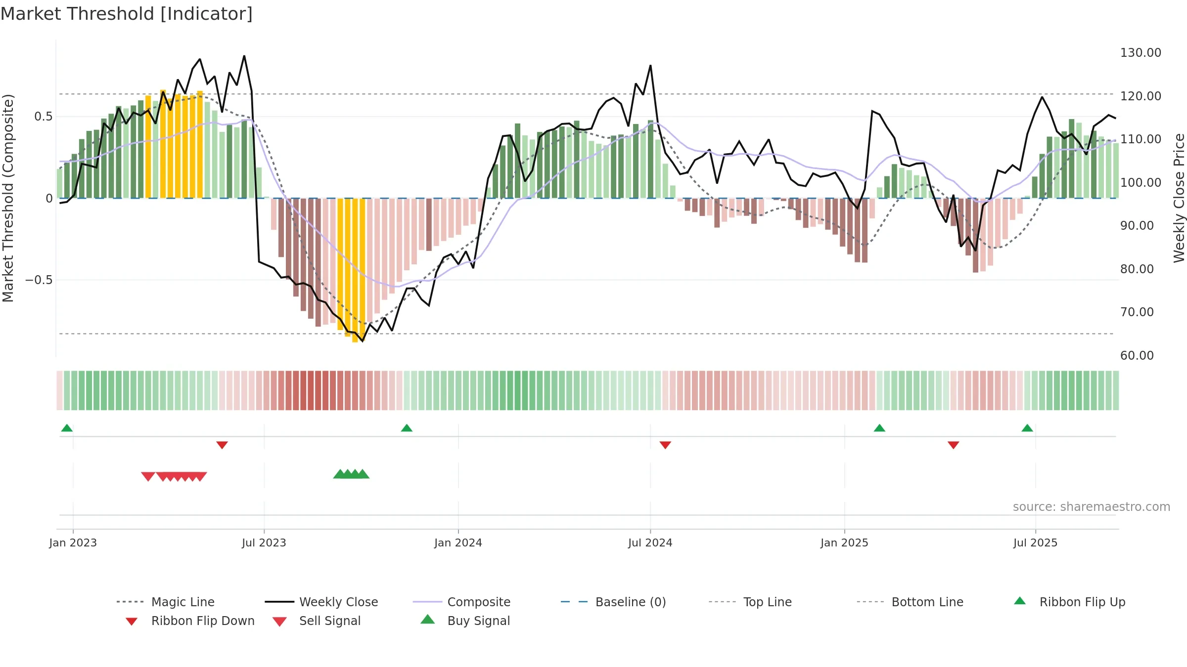 ANOD-B weekly Market Threshold chart, closing 2025-09-15.