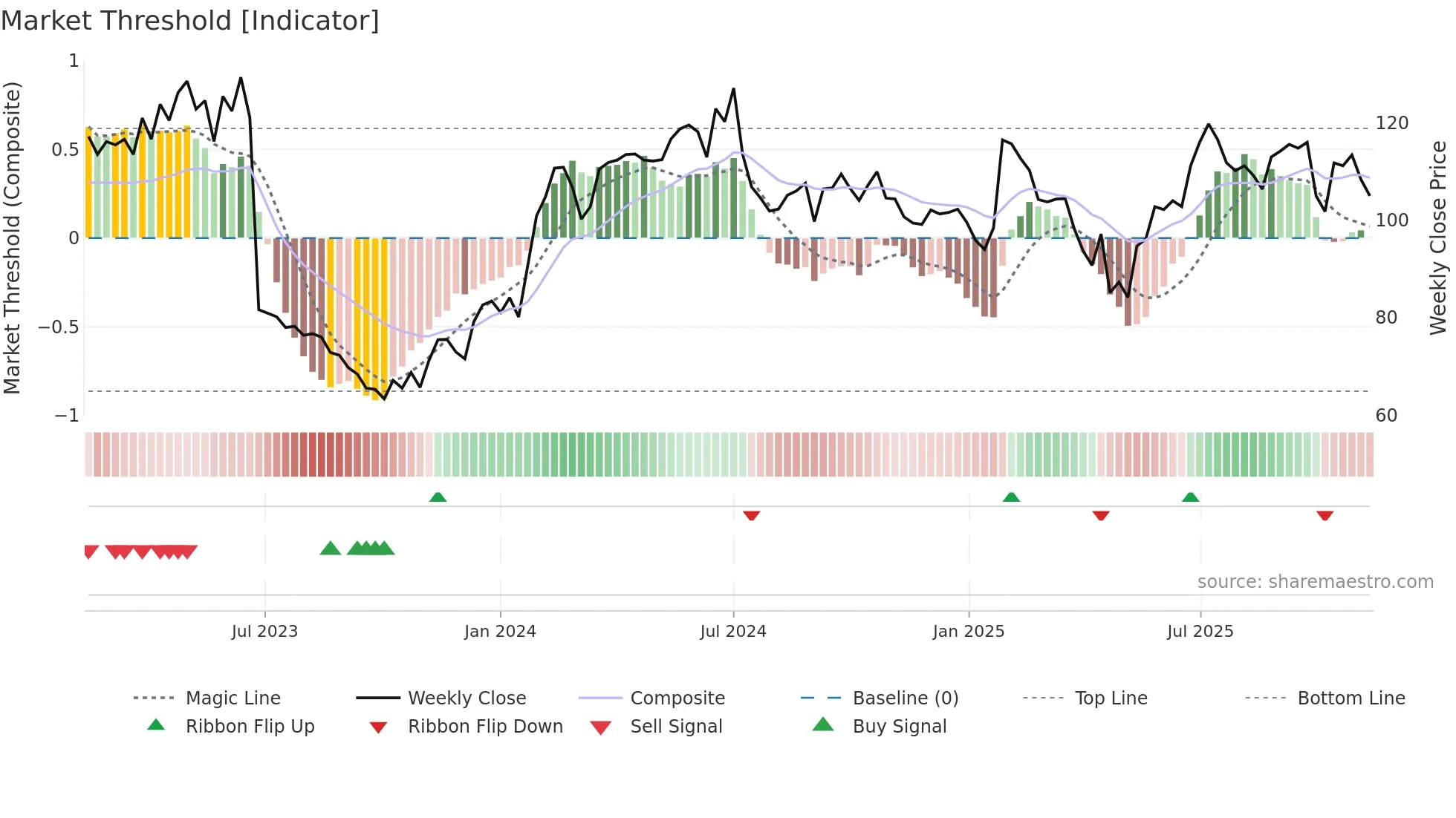 ANOD-B weekly Market Threshold chart