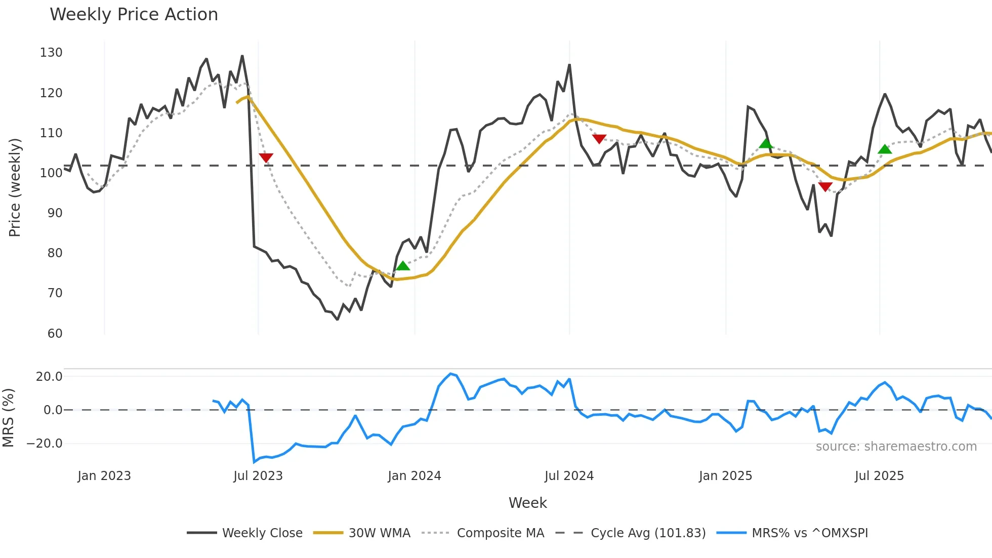 ANOD-B weekly Price Action chart, closing 2025-11-10